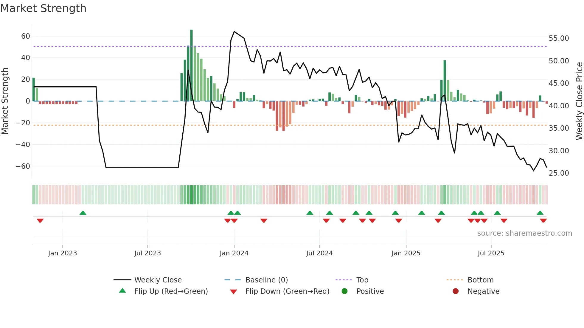 1435 weekly Market Strength chart