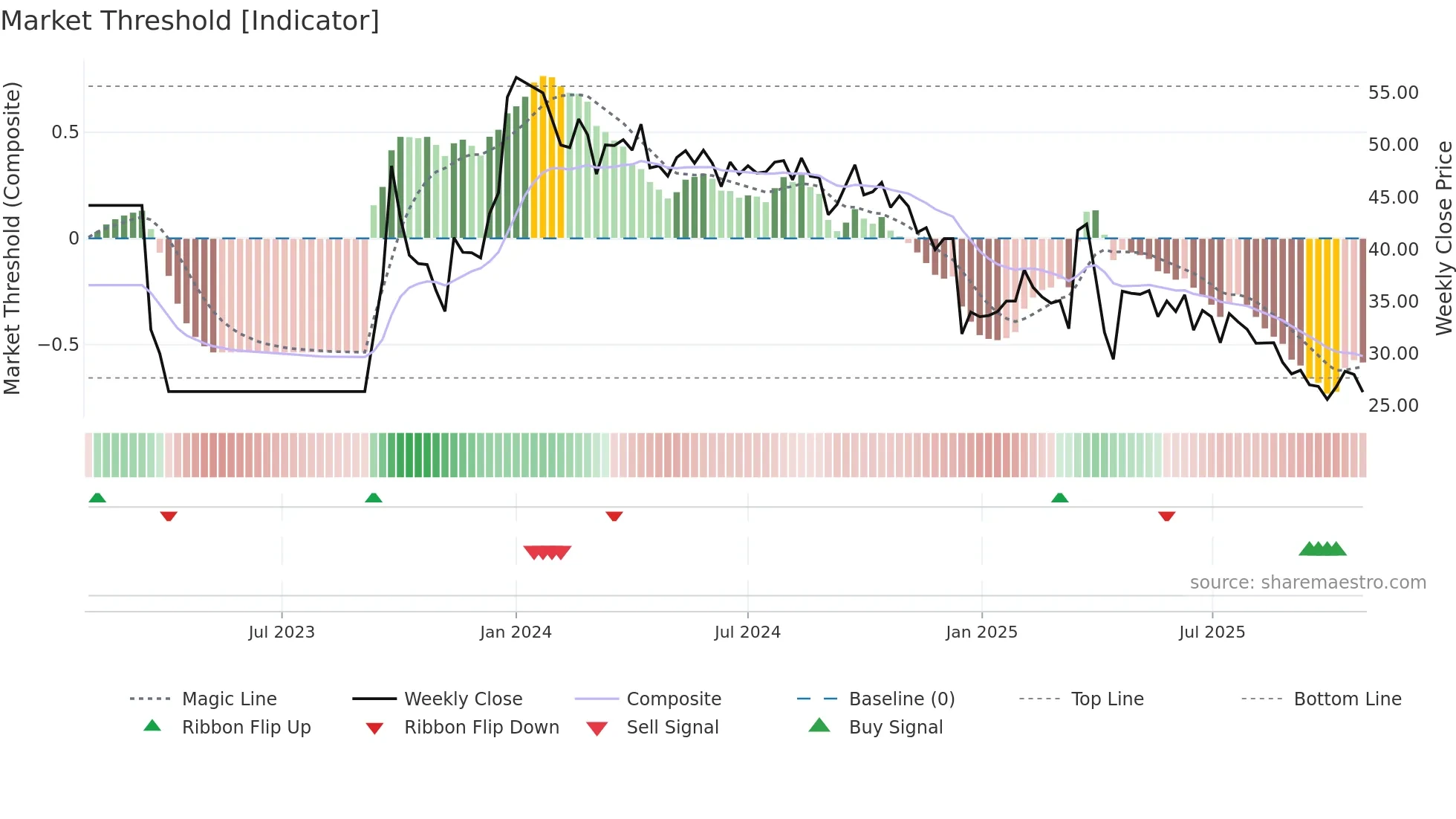 1435 weekly Market Threshold chart