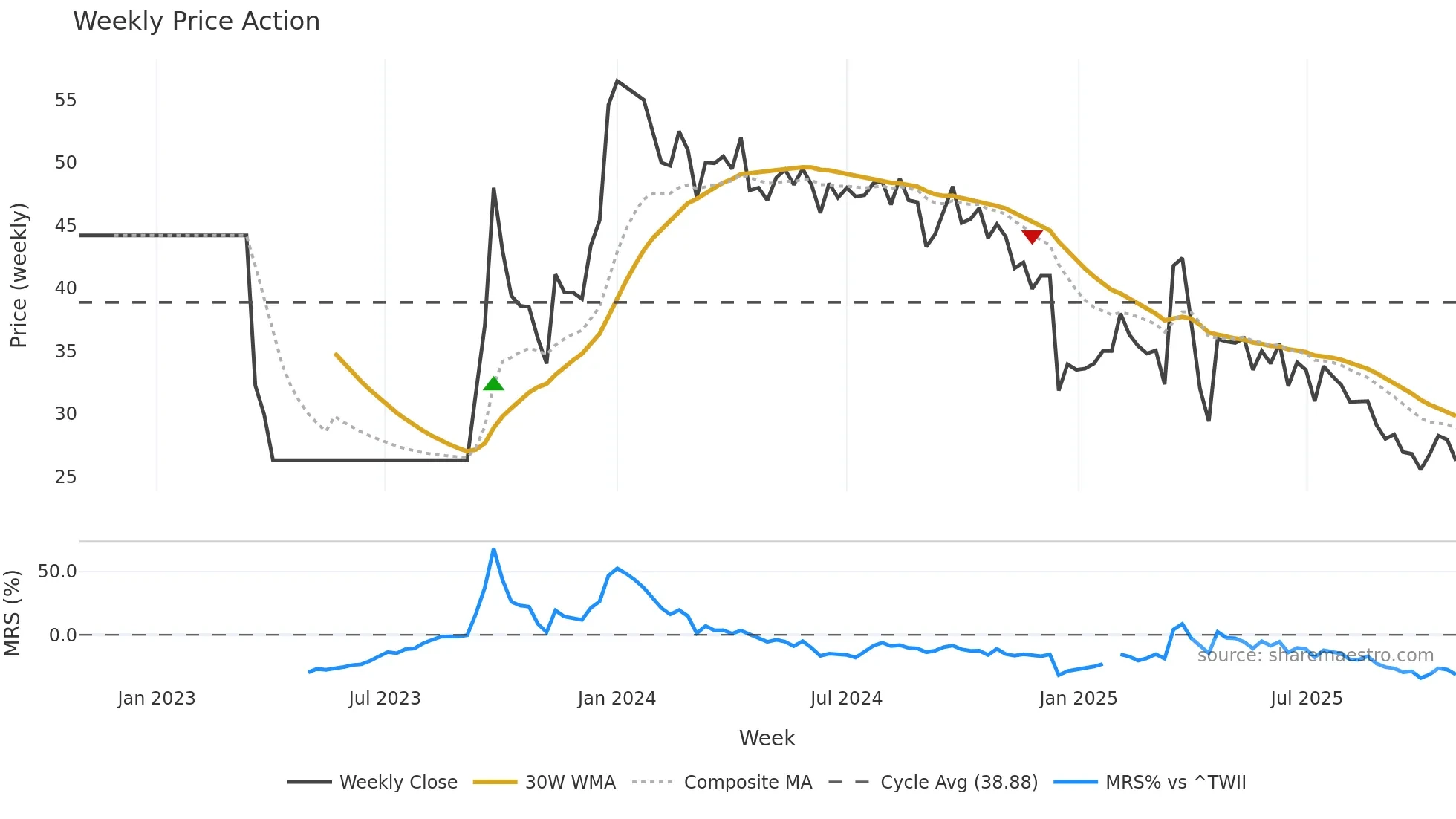 1435 weekly Price Action chart, closing 2025-10-27