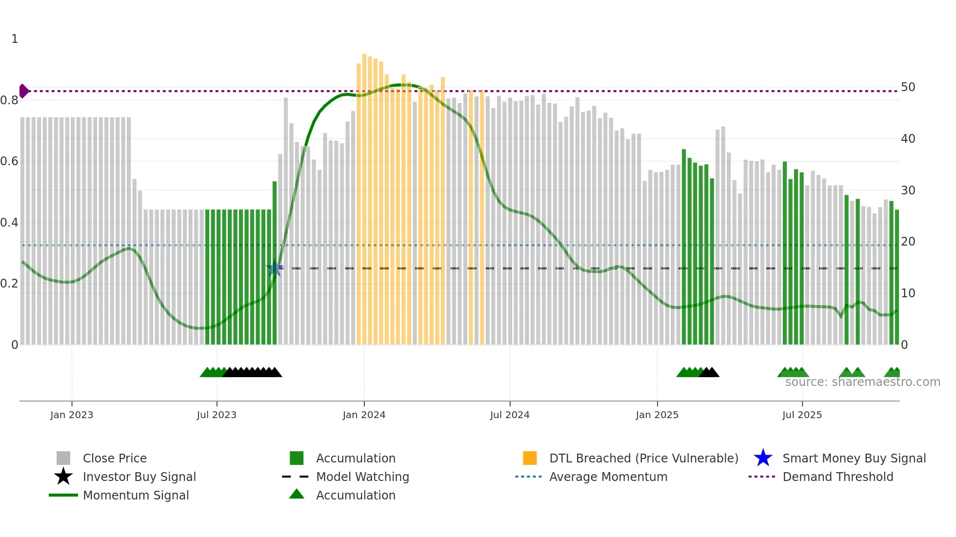 1435 weekly Smart Money chart
