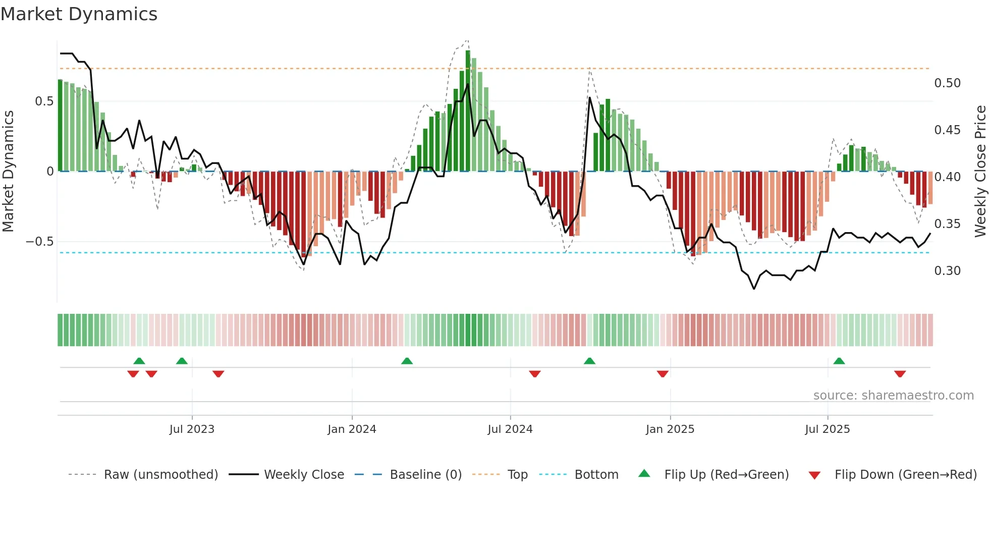 0563 weekly Market Dynamics chart