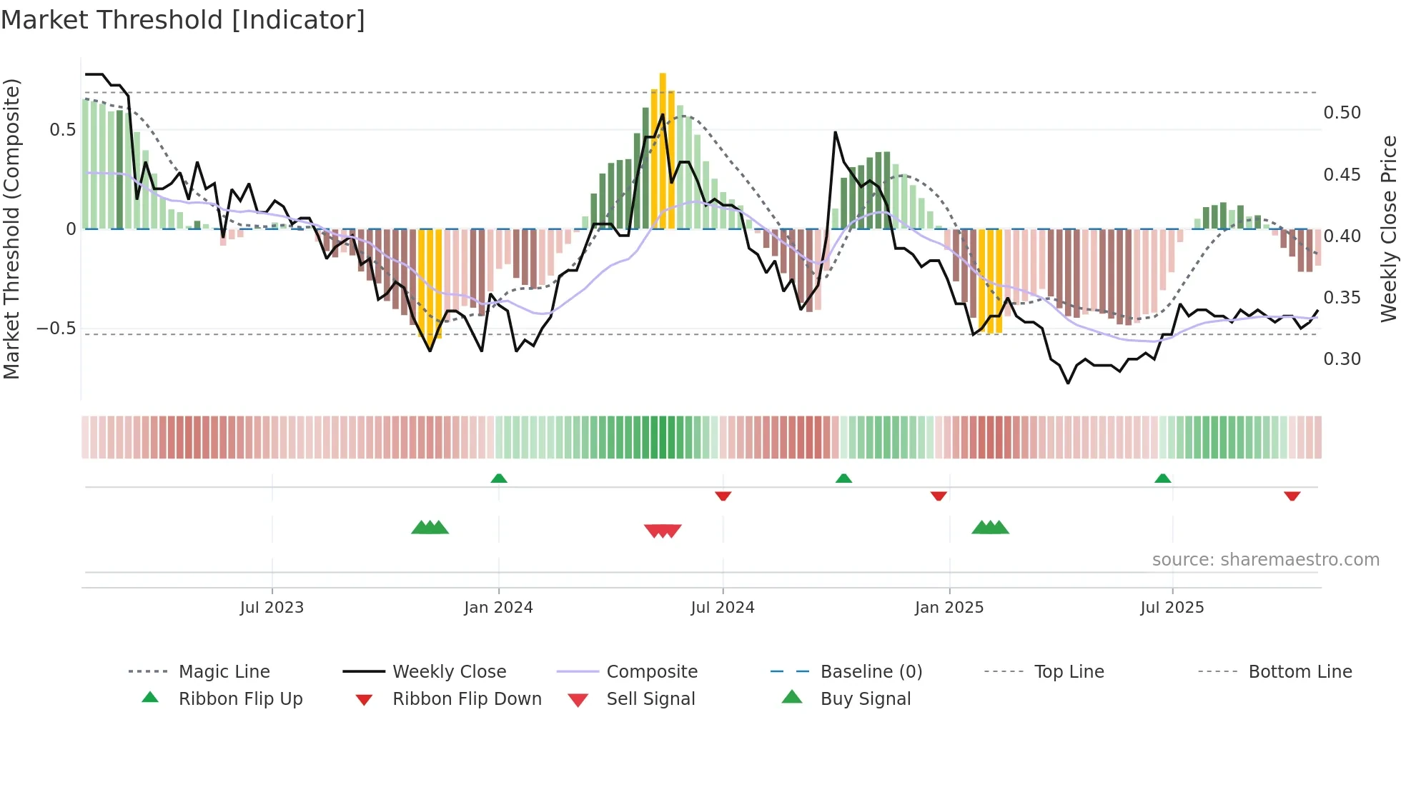 0563 weekly Market Threshold chart