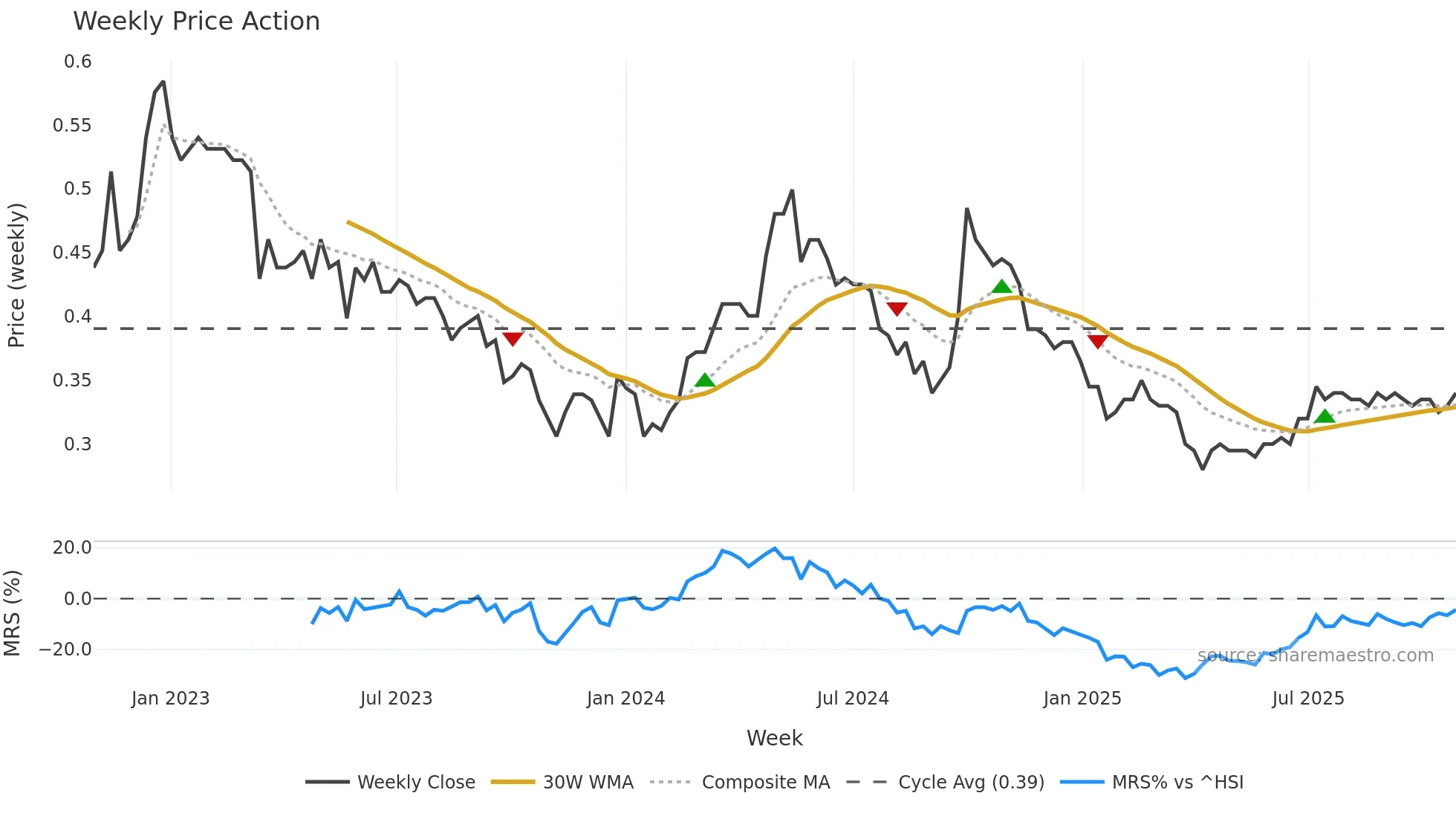 0563 weekly Price Action chart, closing 2025-10-27