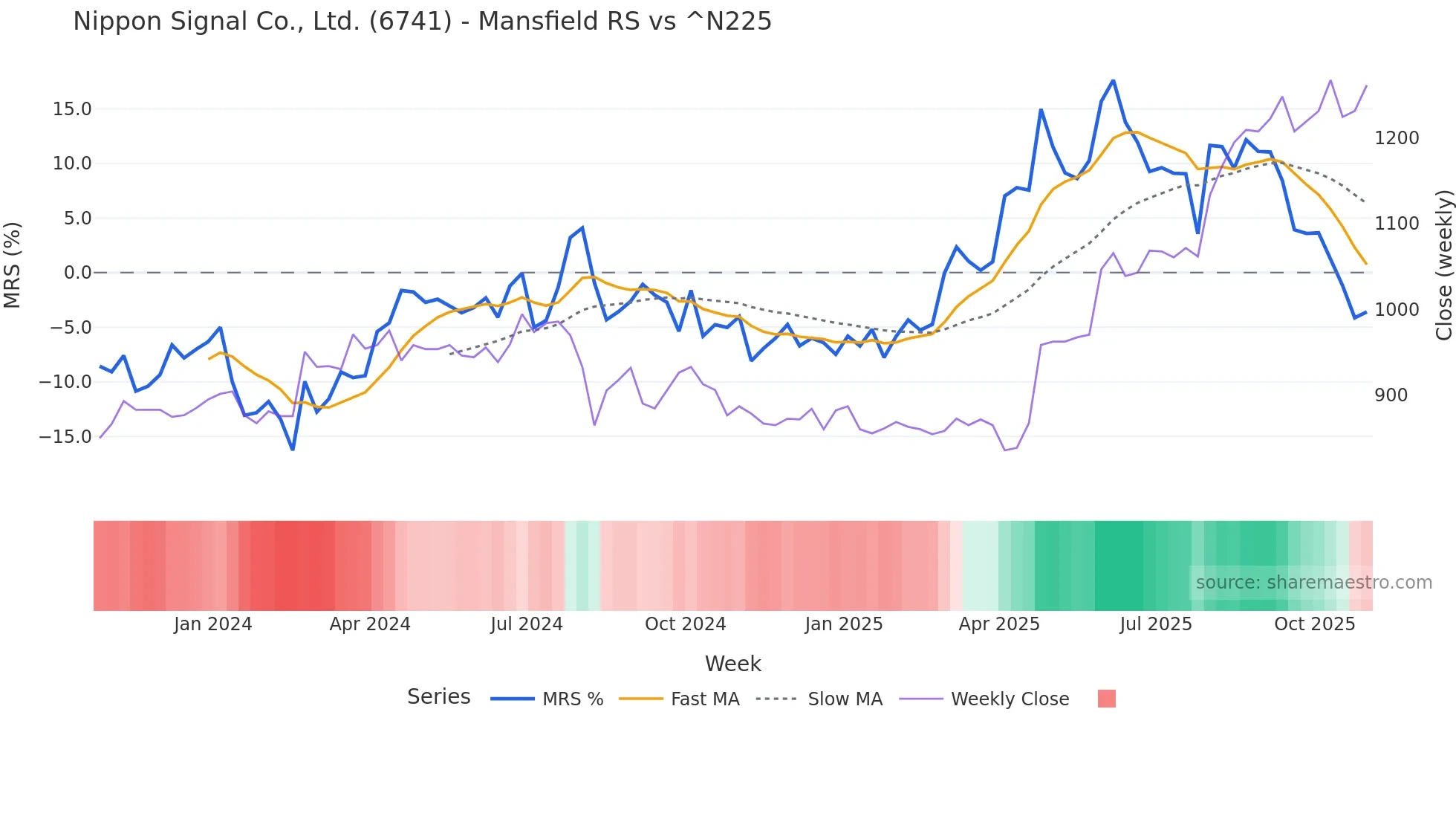 6741 Mansfield Relative Strength chart