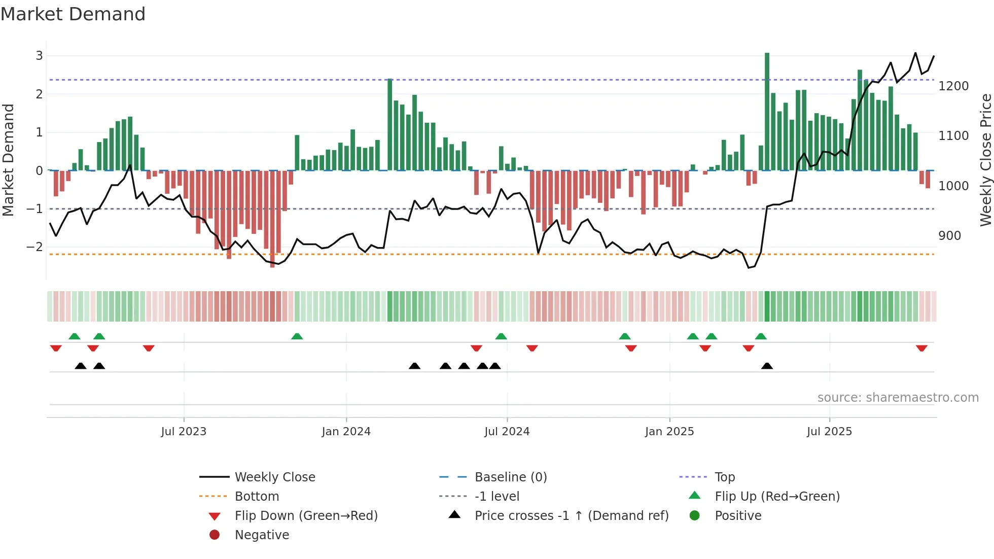 6741 weekly Market Demand chart