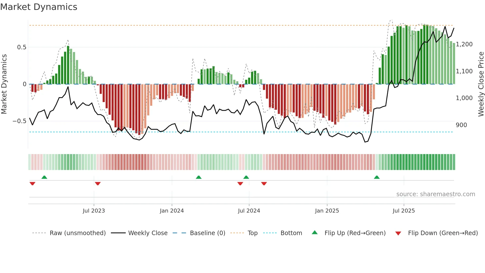 6741 weekly Market Dynamics chart
