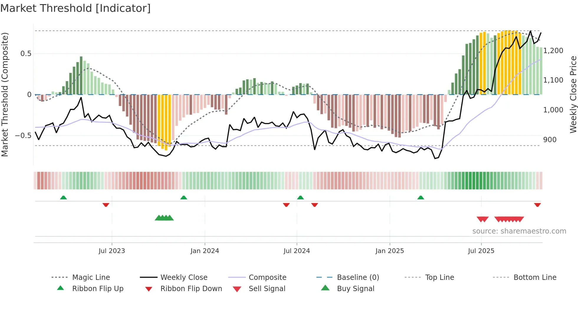 6741 weekly Market Threshold chart