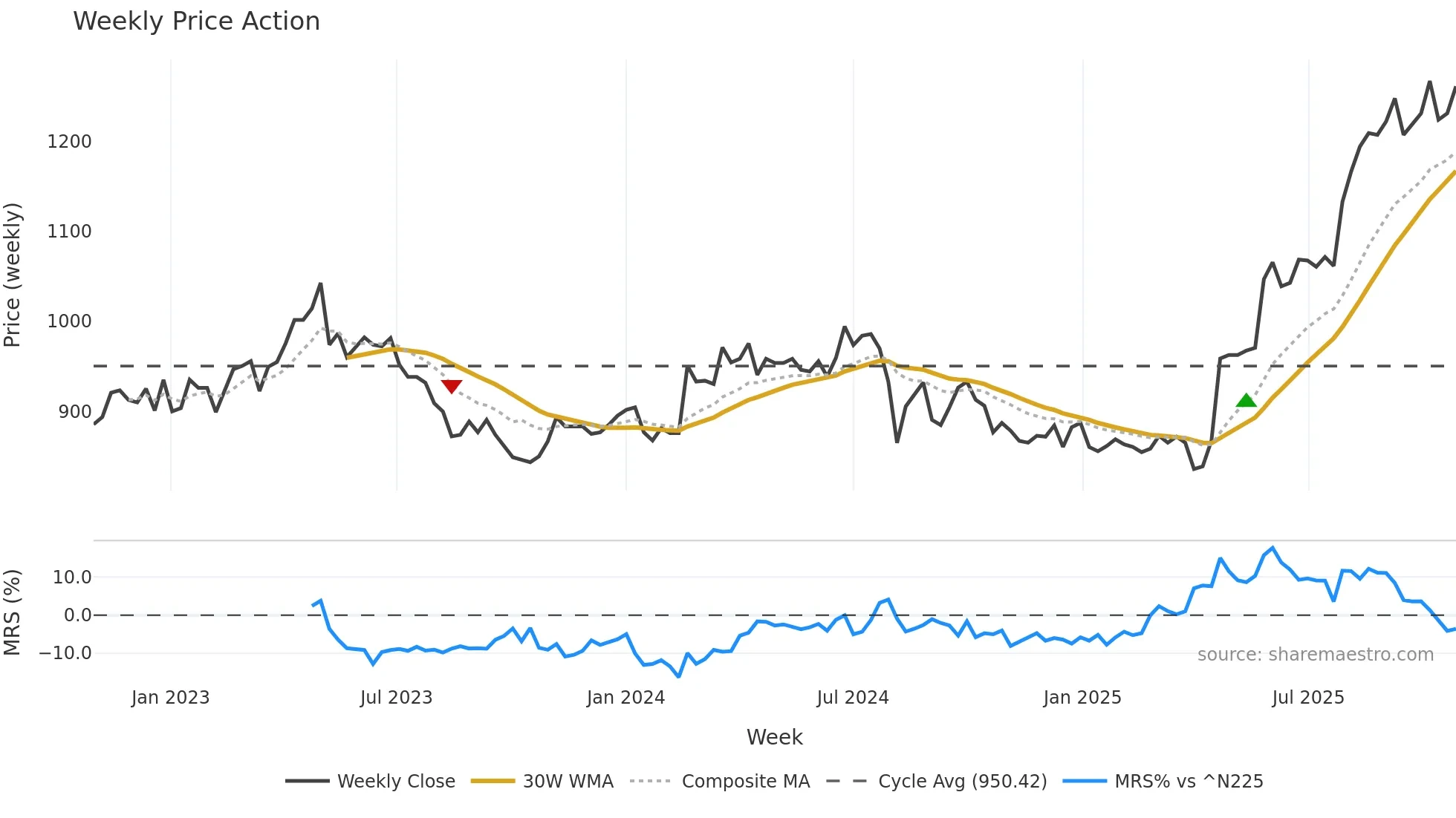 6741 weekly Price Action chart, closing 2025-10-27