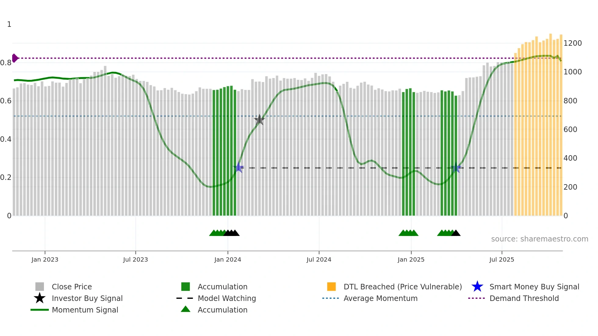 6741 weekly Smart Money chart