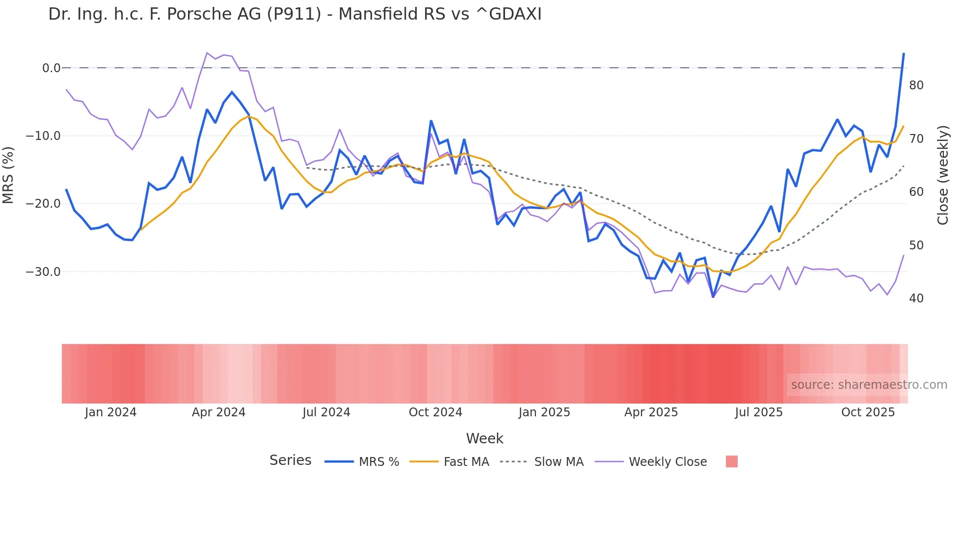 P911 Mansfield Relative Strength chart
