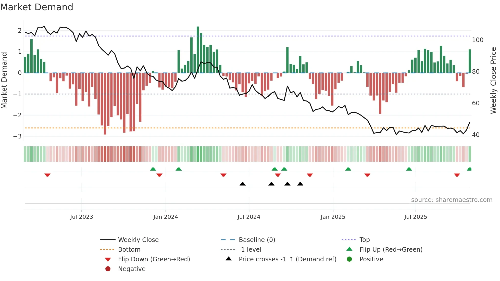 P911 weekly Market Demand chart