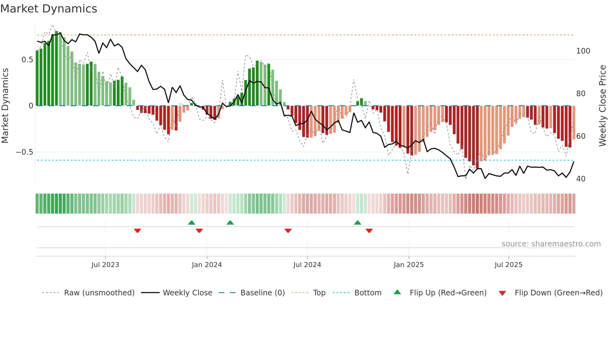 P911 weekly Market Dynamics chart