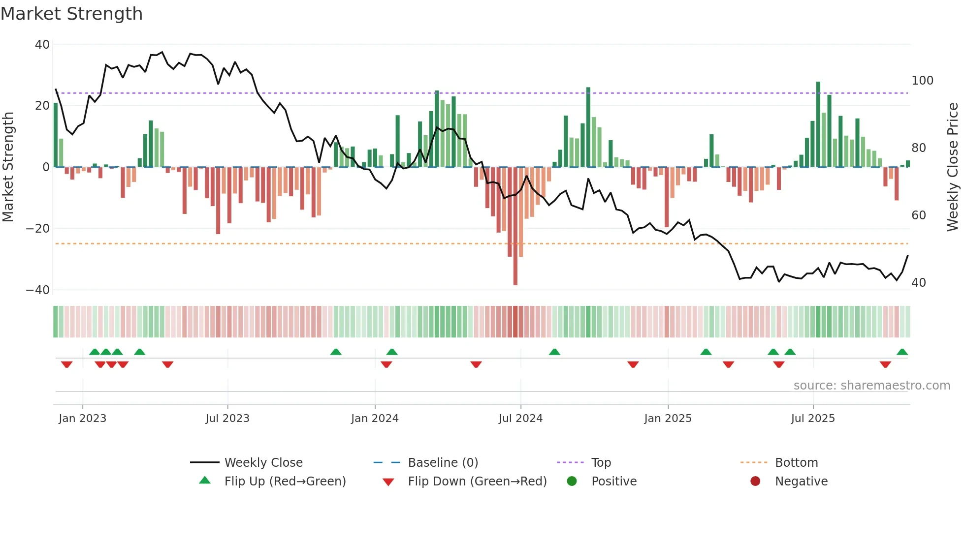 P911 weekly Market Strength chart