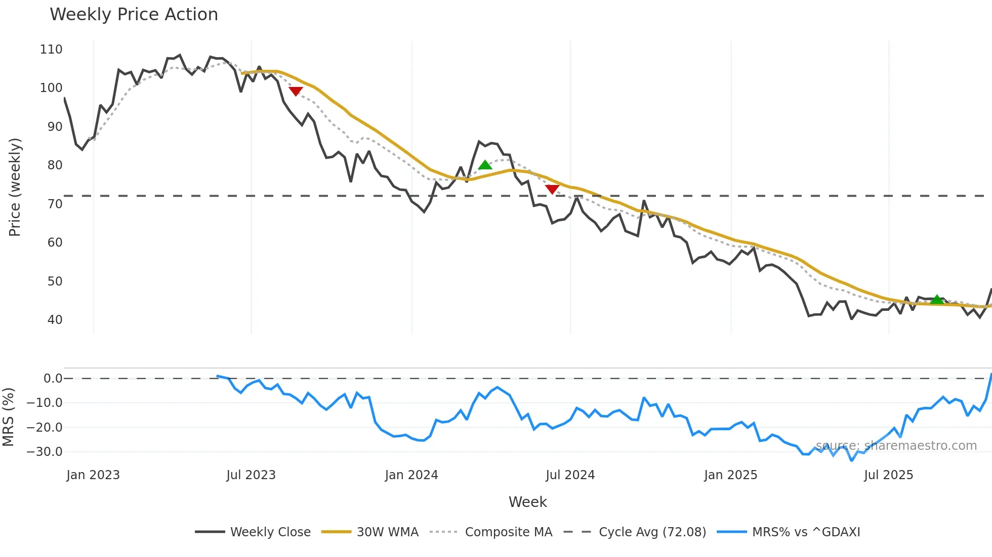 P911 weekly Price Action chart, closing 2025-10-27