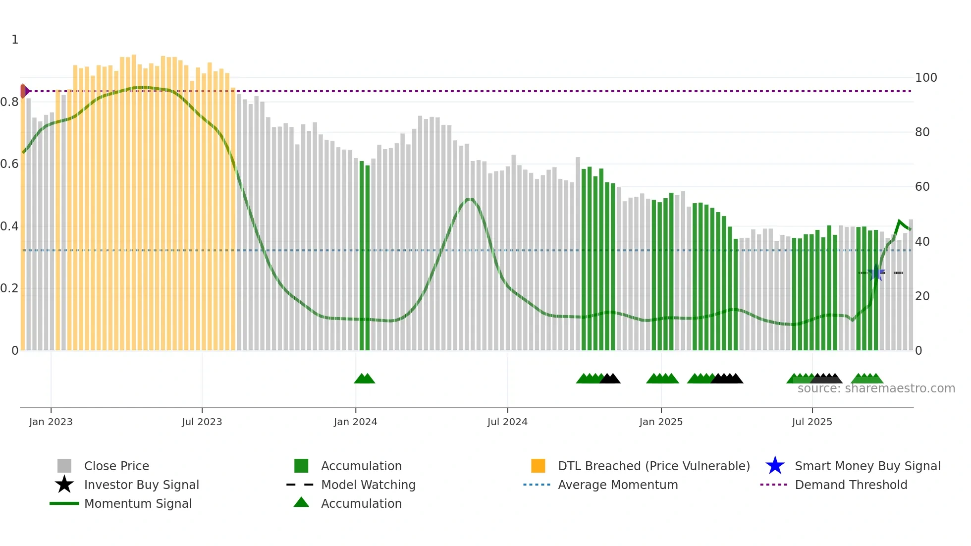 P911 weekly Smart Money chart