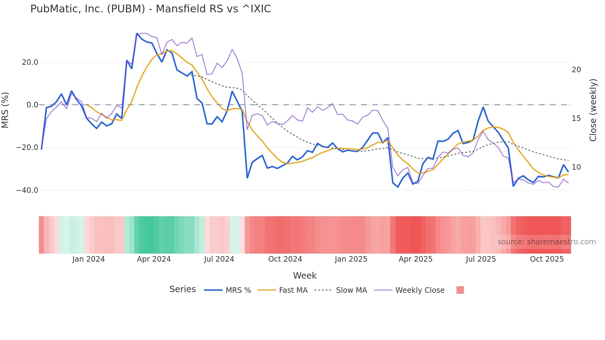 PUBM Mansfield Relative Strength chart