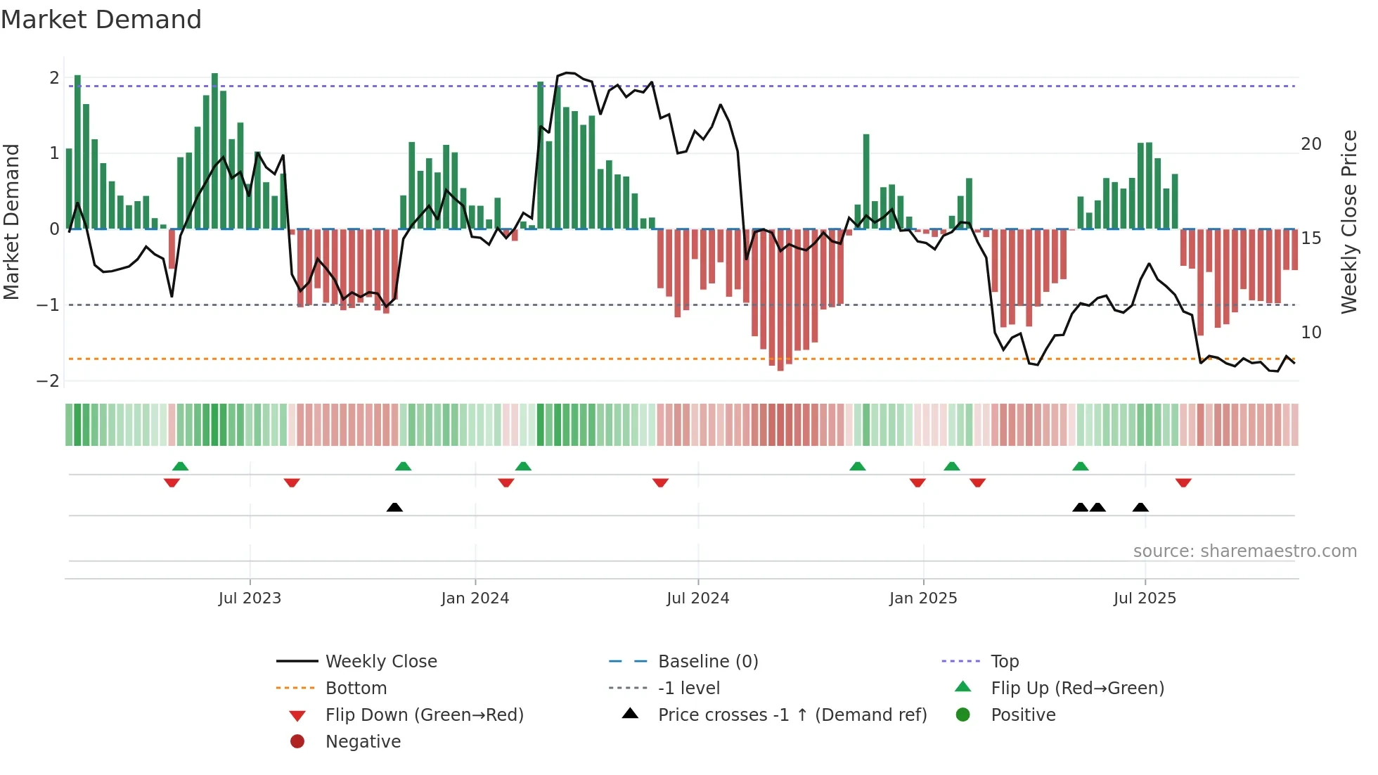 PUBM weekly Market Demand chart