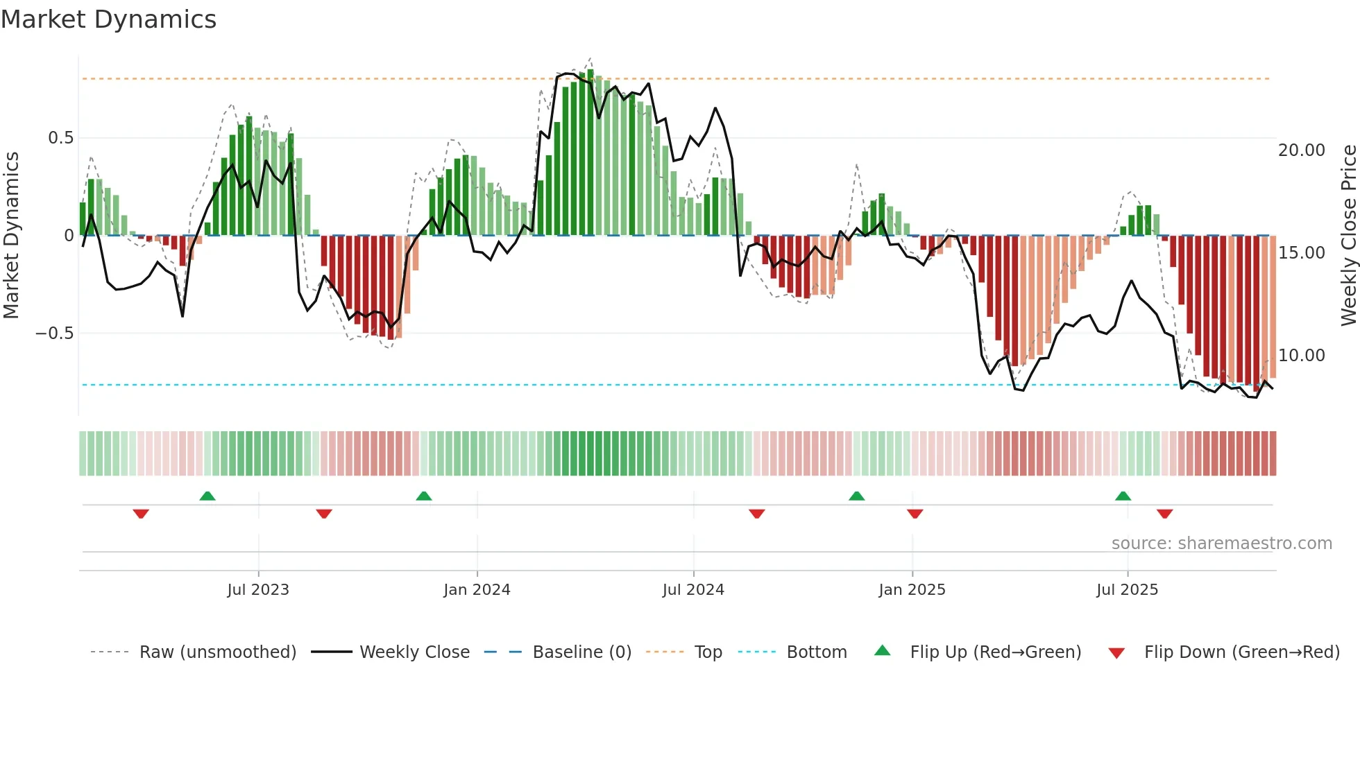 PUBM weekly Market Dynamics chart
