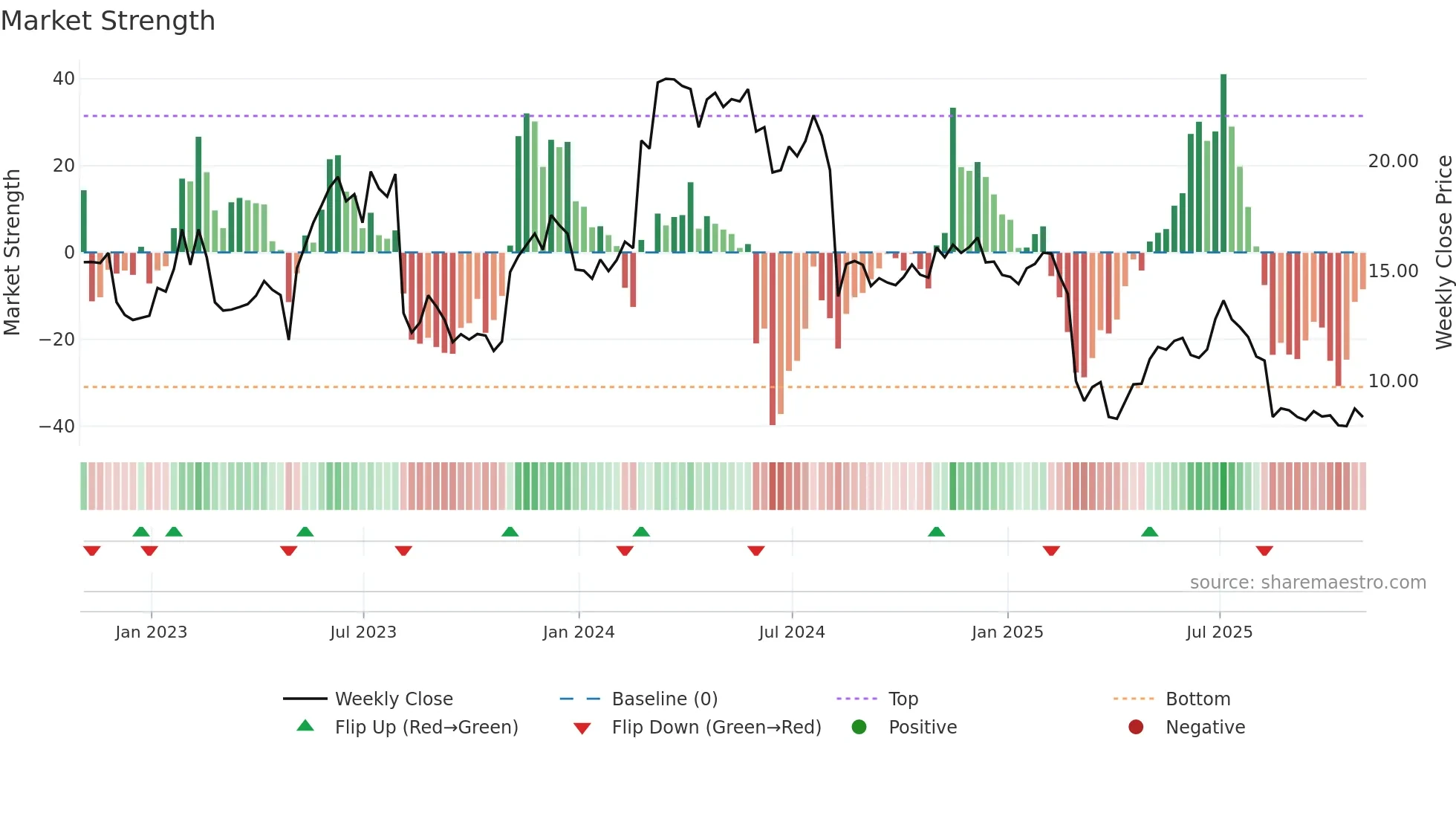 PUBM weekly Market Strength chart