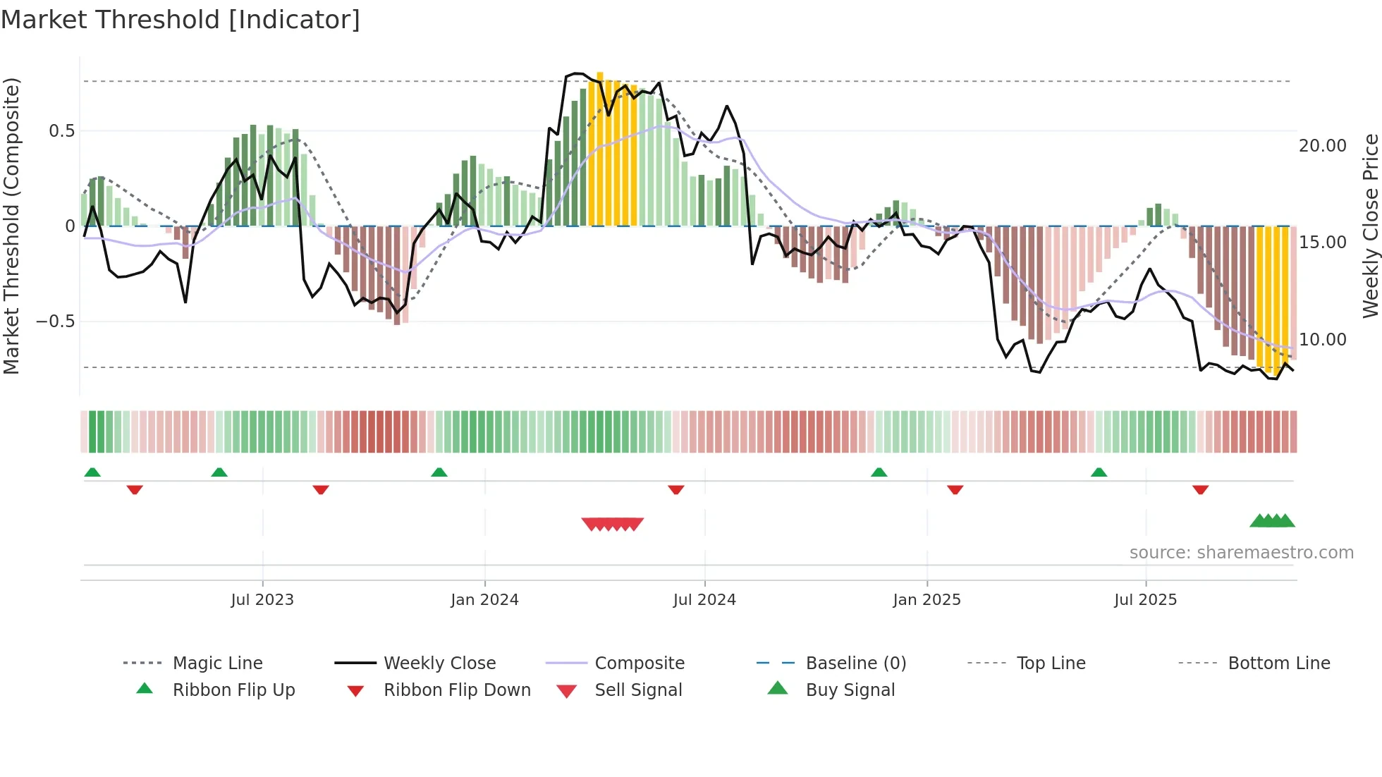 PUBM weekly Market Threshold chart