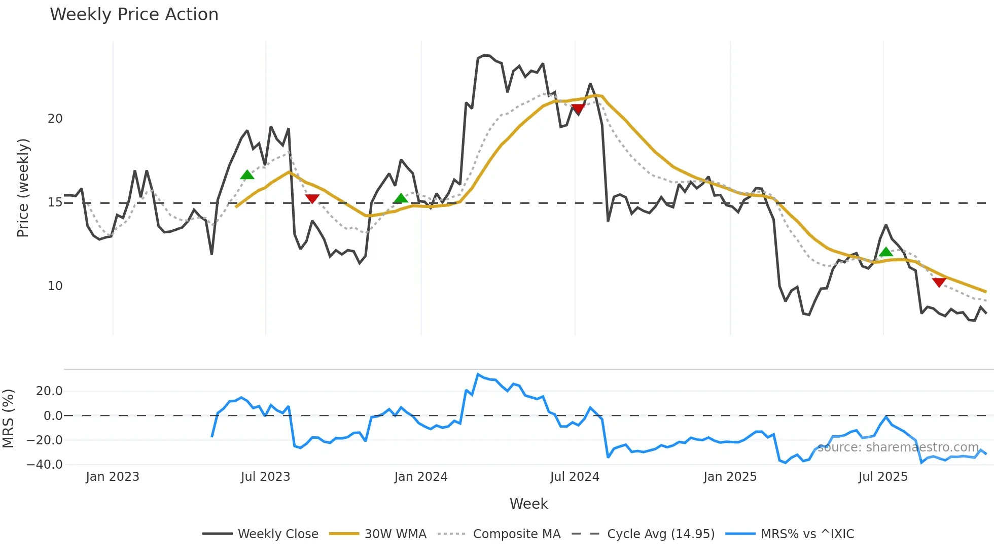 PUBM weekly Price Action chart, closing 2025-10-31