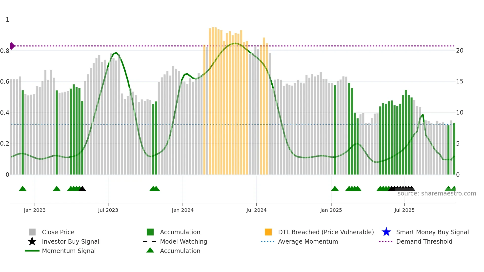 PUBM weekly Smart Money chart
