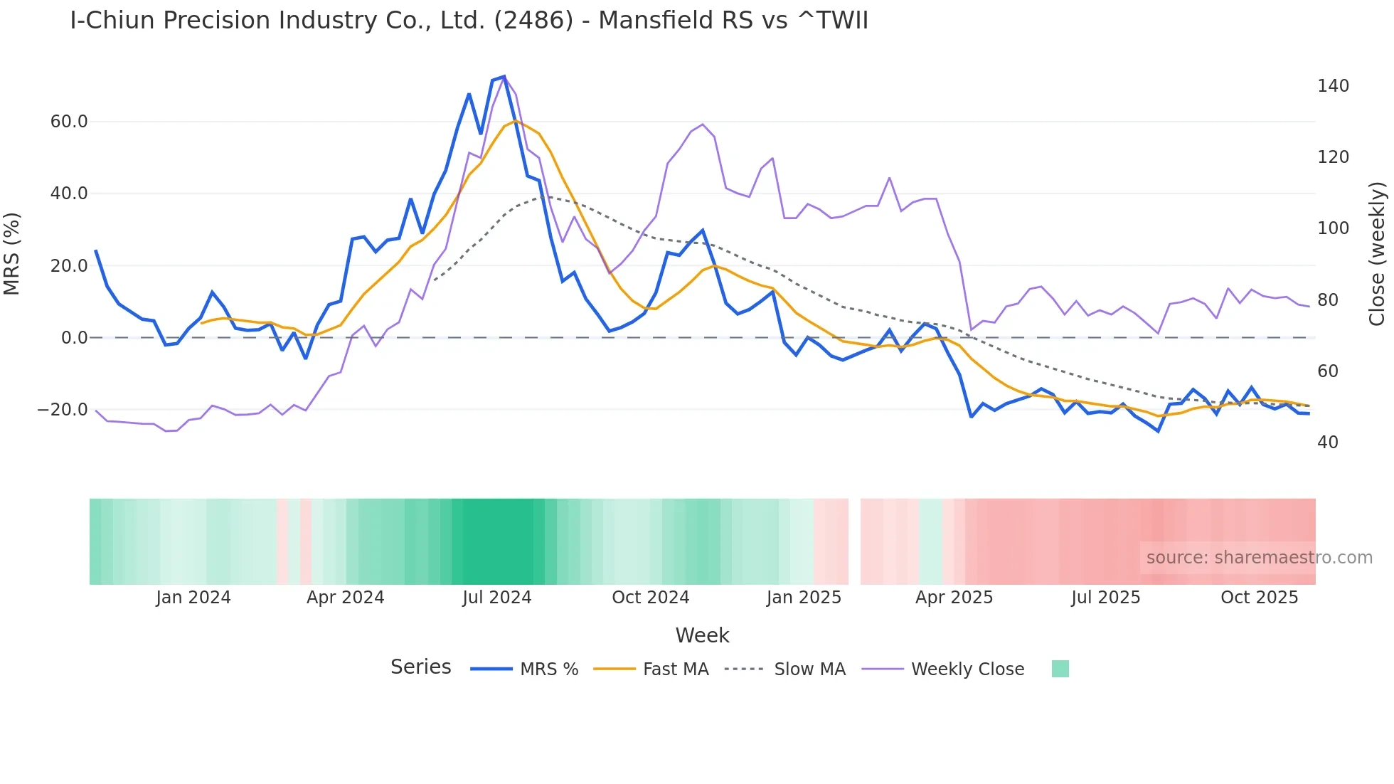 2486 Mansfield Relative Strength chart