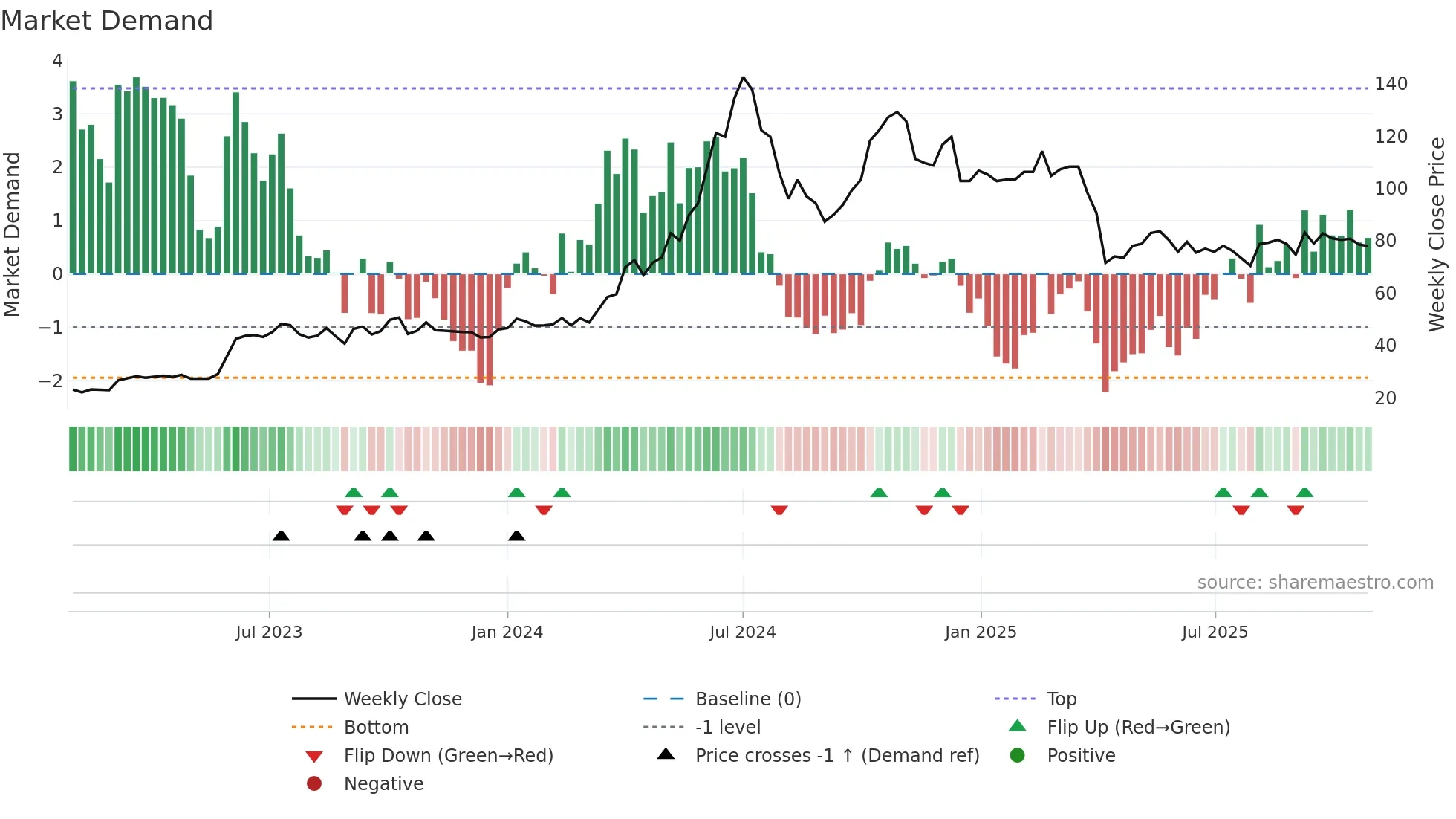 2486 weekly Market Demand chart