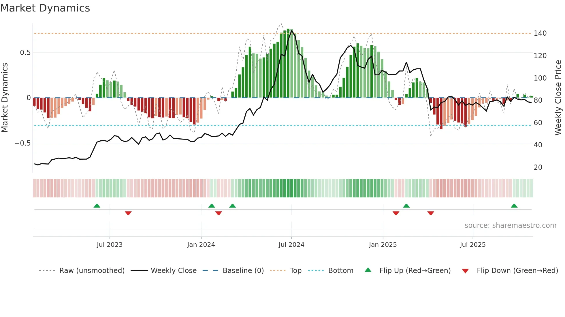 2486 weekly Market Dynamics chart