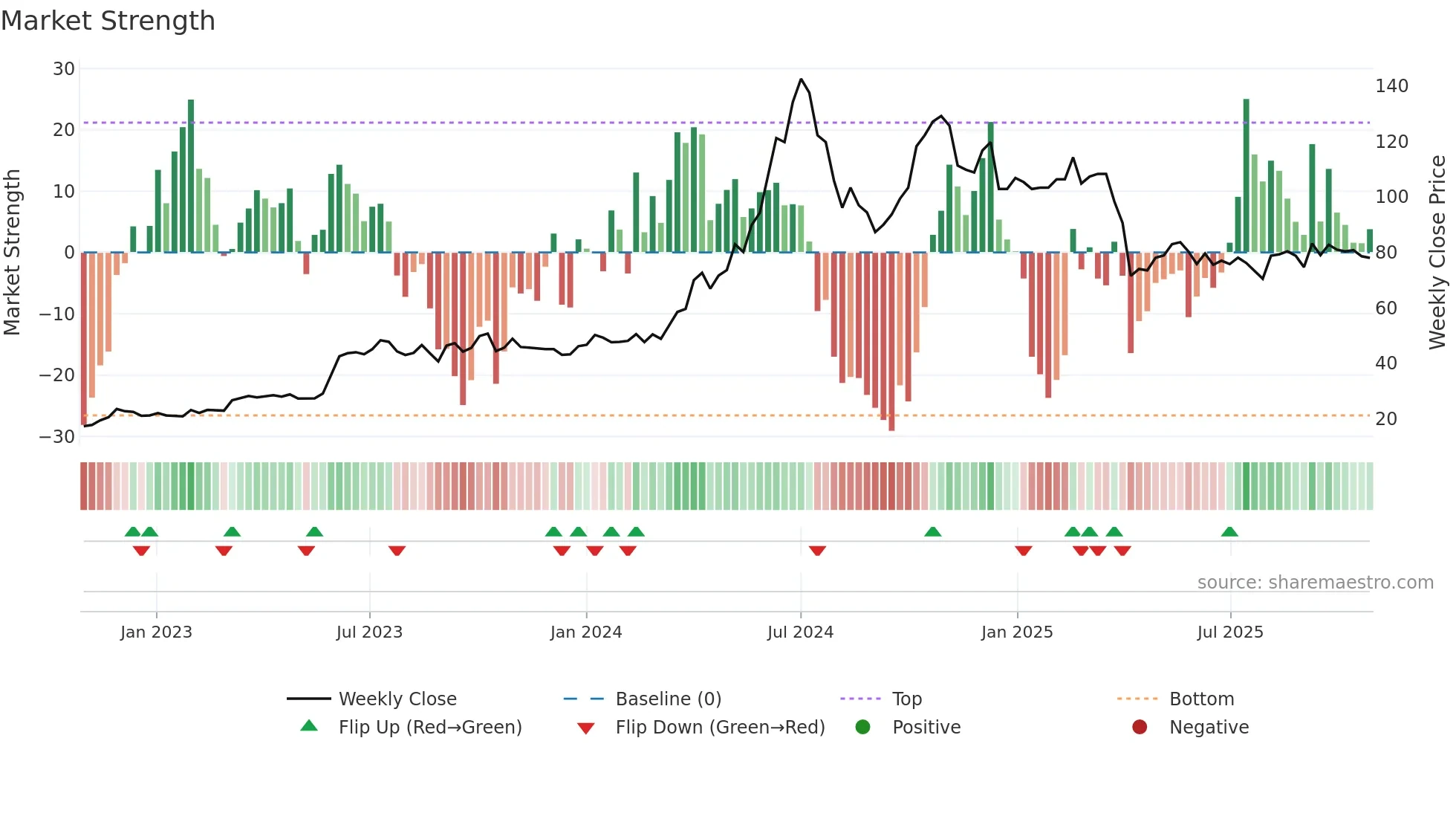 2486 weekly Market Strength chart