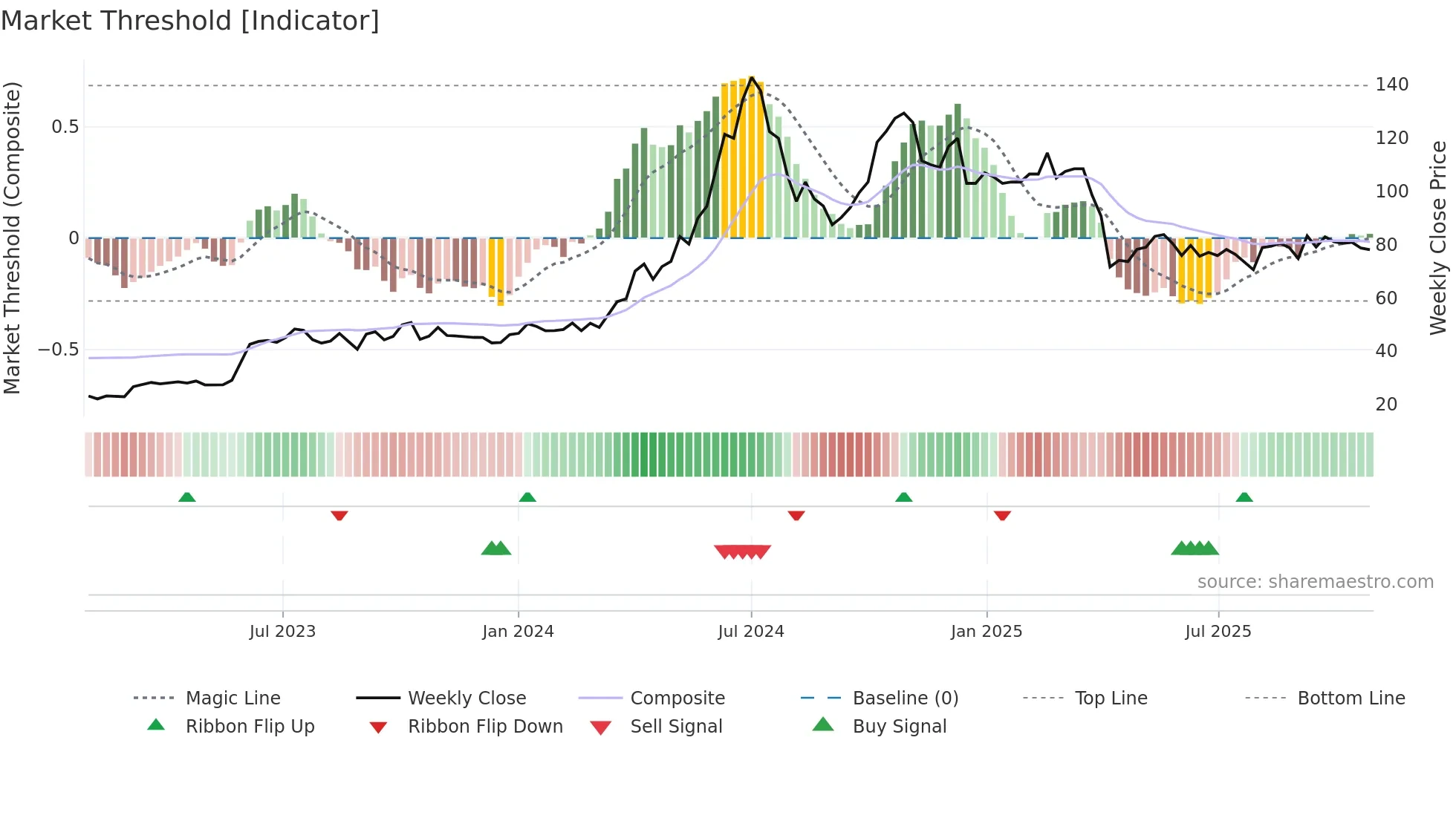 2486 weekly Market Threshold chart