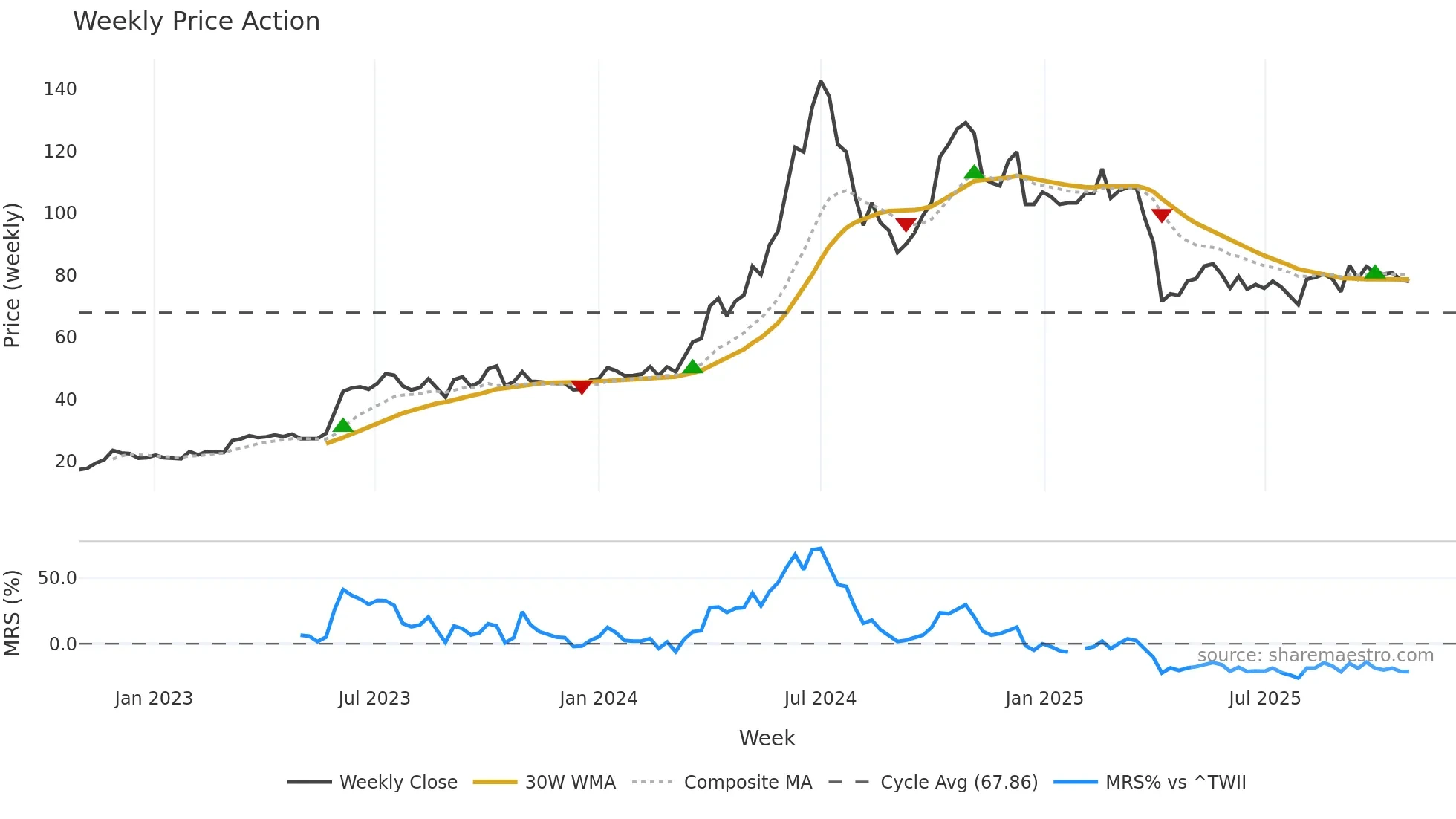 2486 weekly Price Action chart, closing 2025-10-27