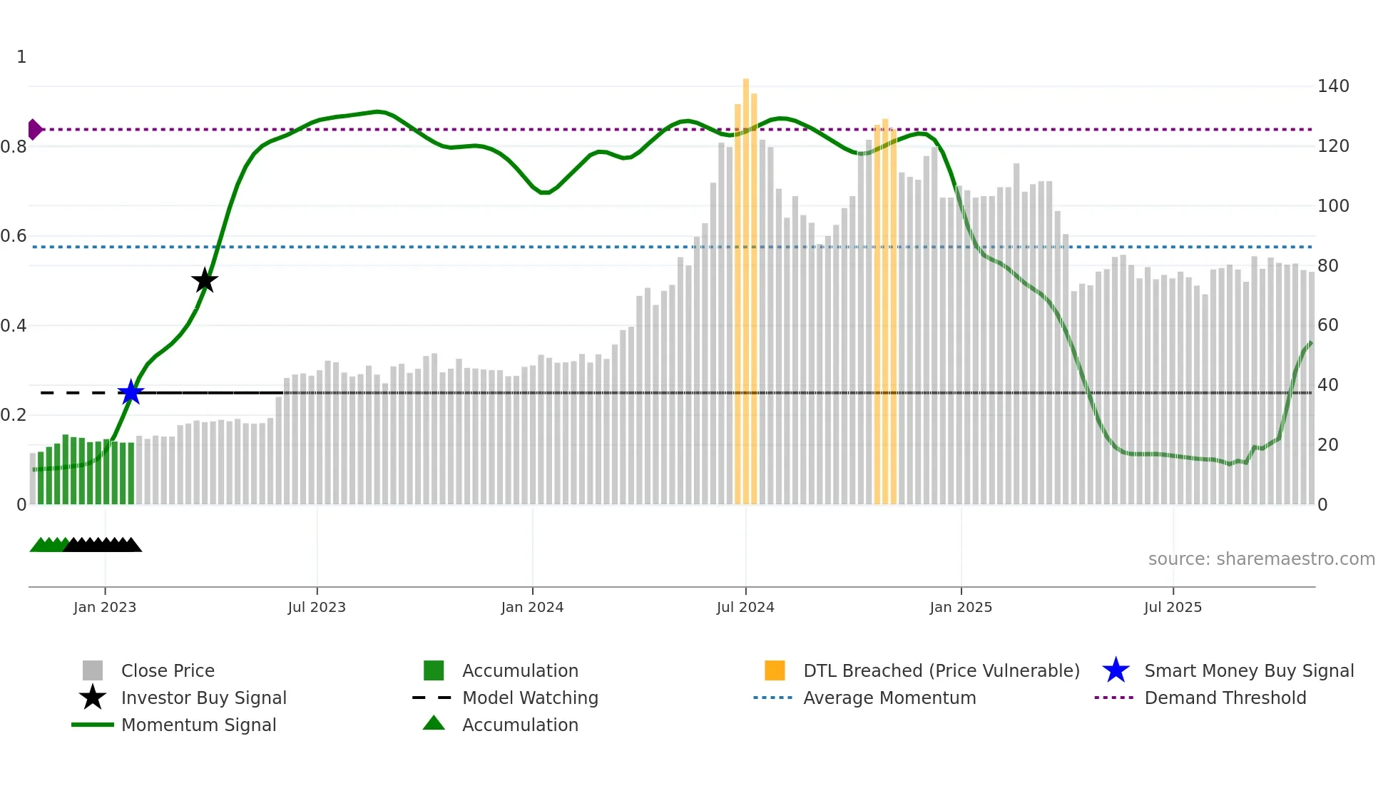 2486 weekly Smart Money chart