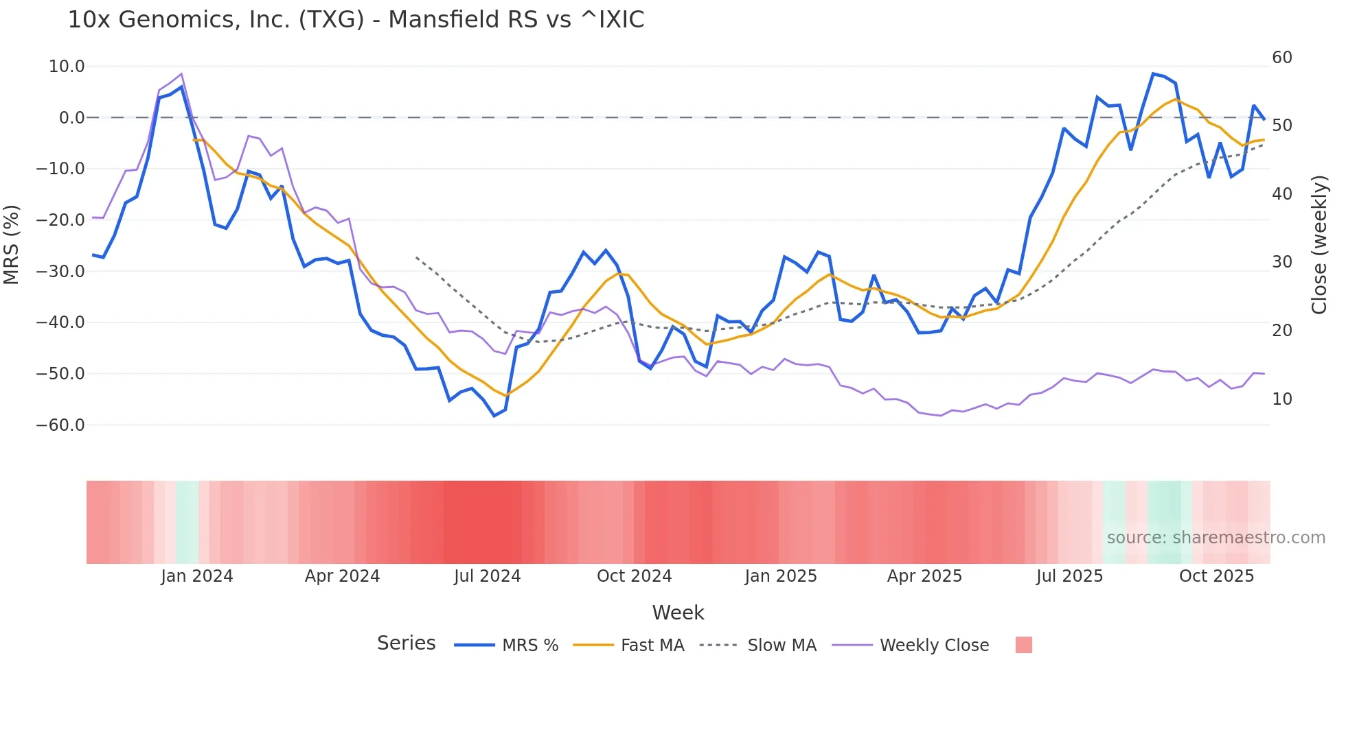TXG Mansfield Relative Strength chart