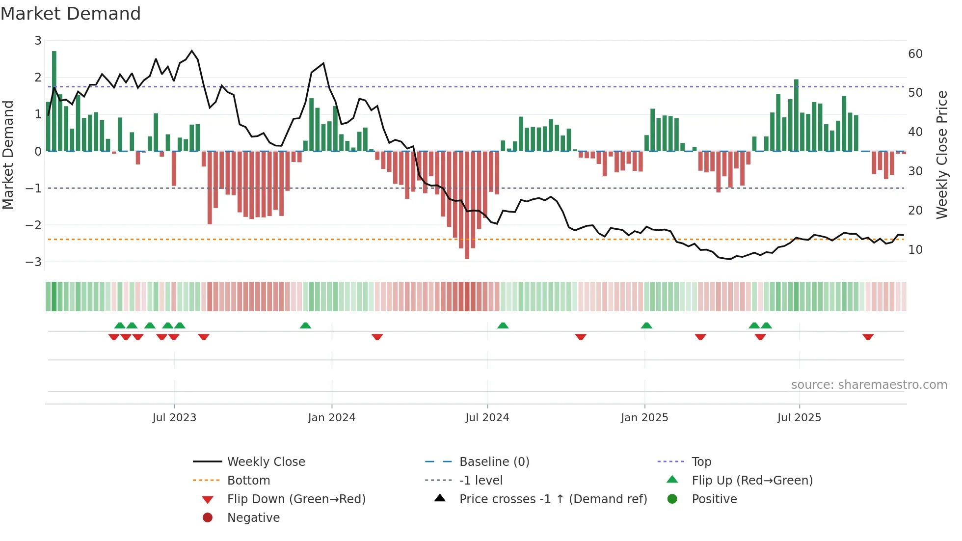 TXG weekly Market Demand chart