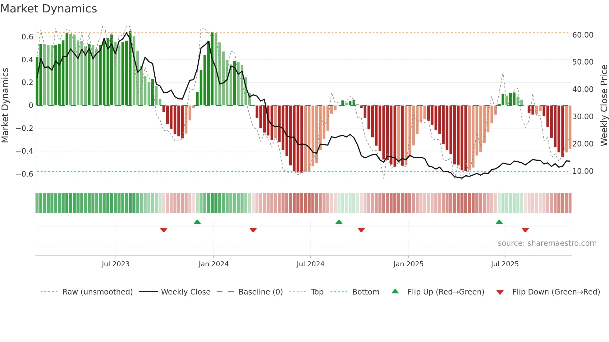 TXG weekly Market Dynamics chart