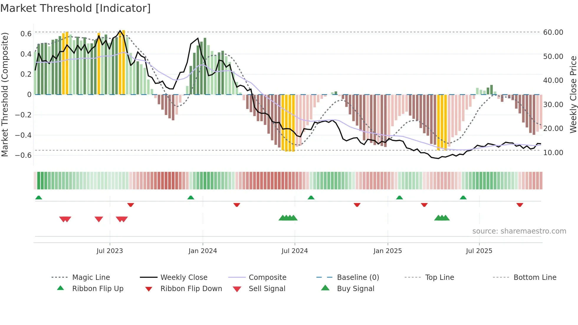TXG weekly Market Threshold chart