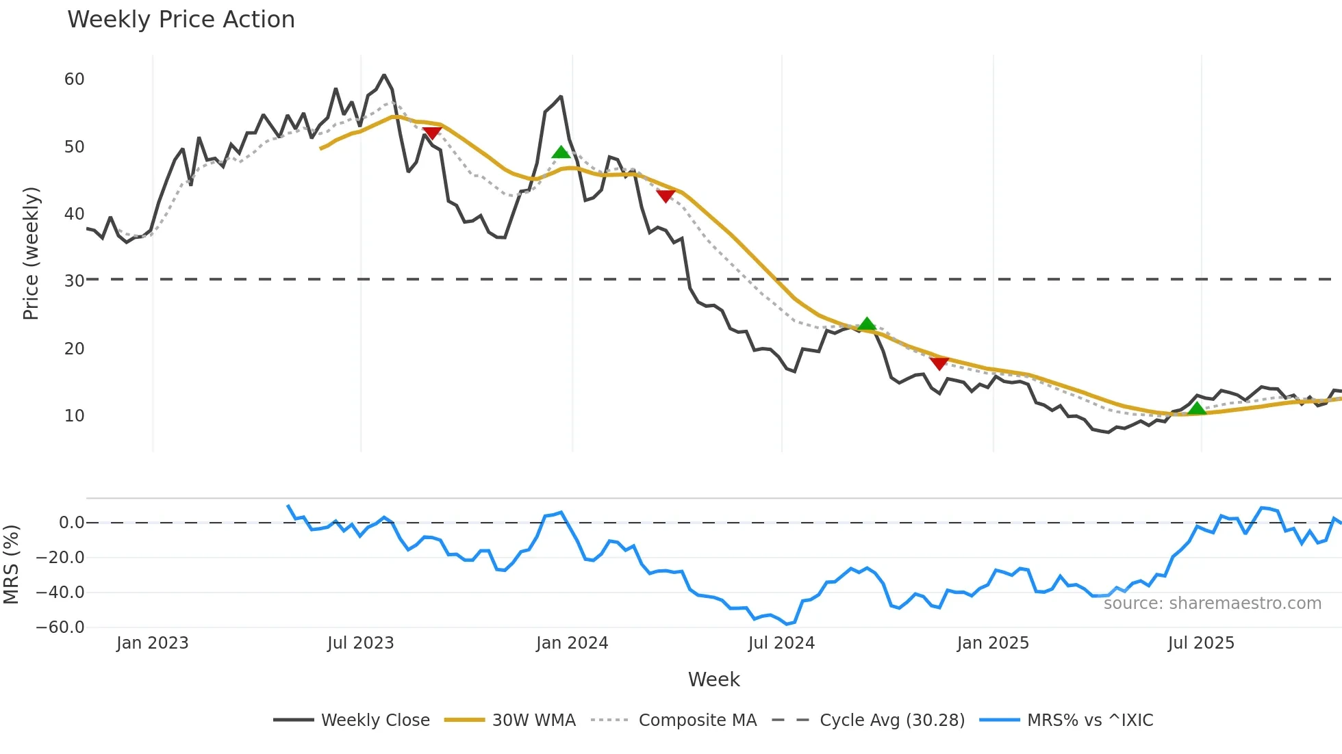 TXG weekly Price Action chart, closing 2025-10-31