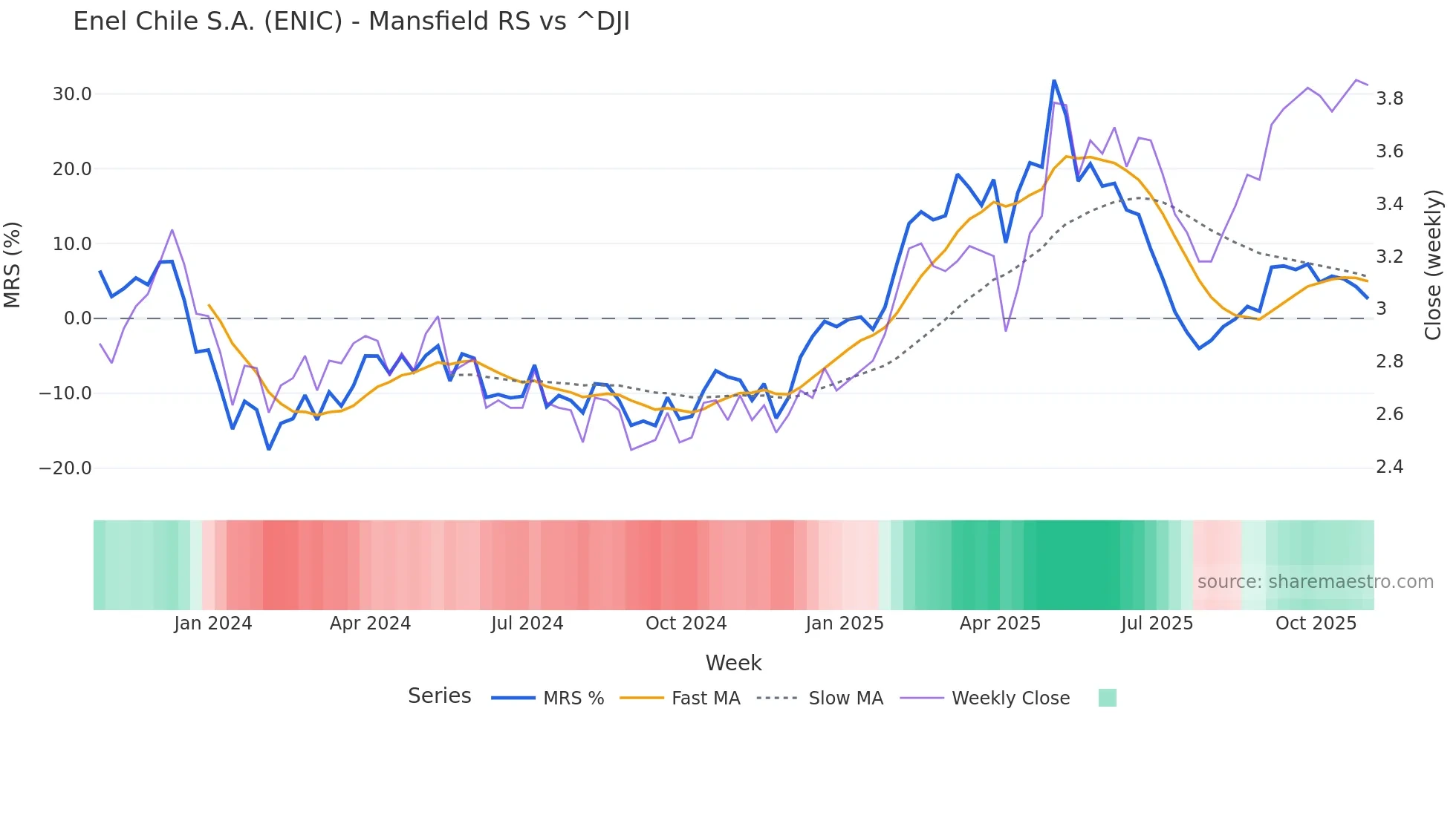 ENIC Mansfield Relative Strength chart