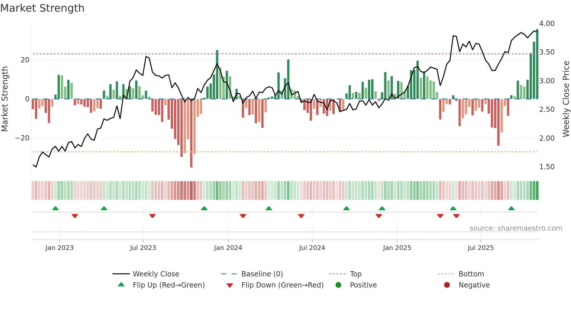 ENIC weekly Market Strength chart