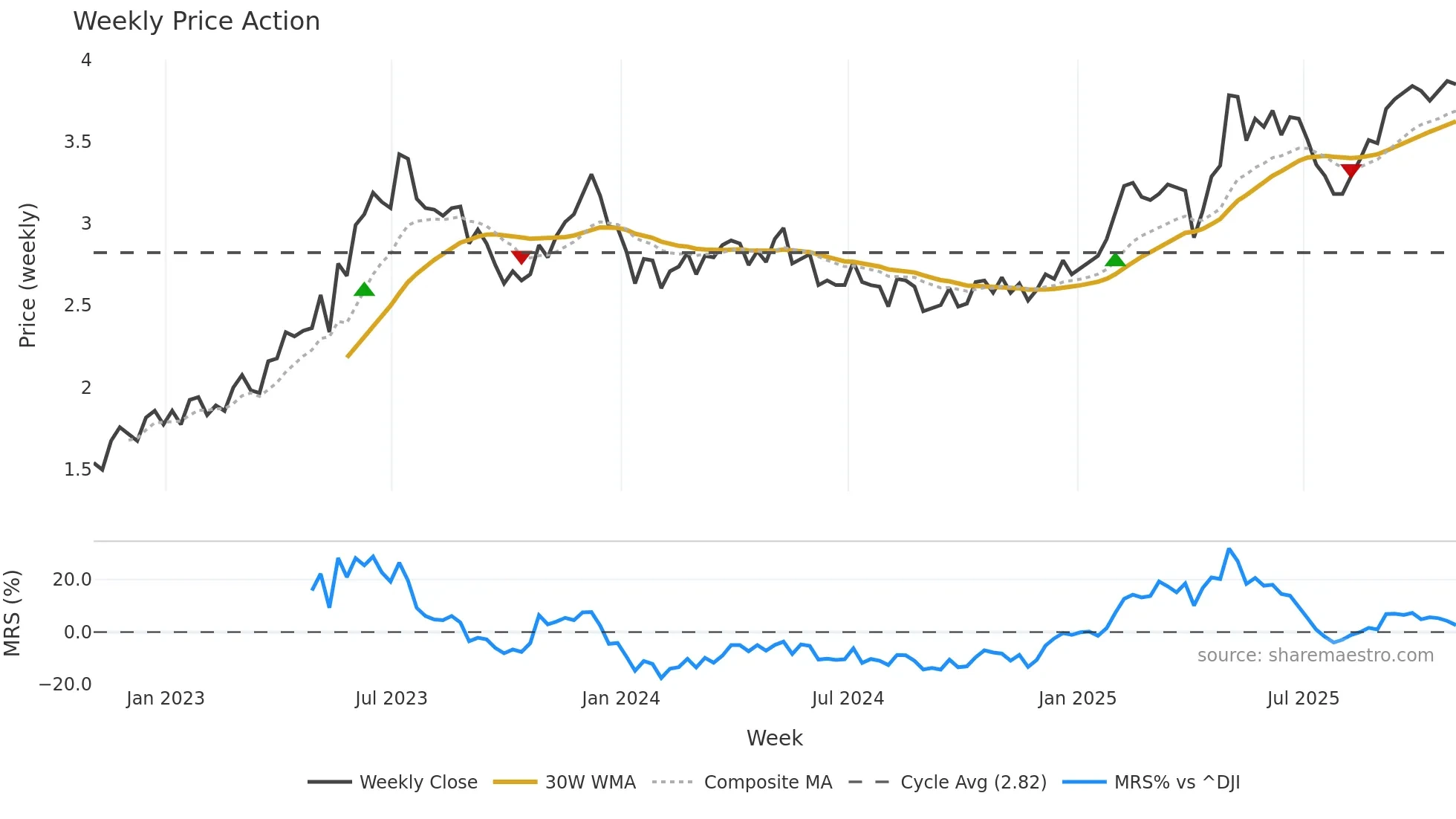 ENIC weekly Price Action chart, closing 2025-10-24