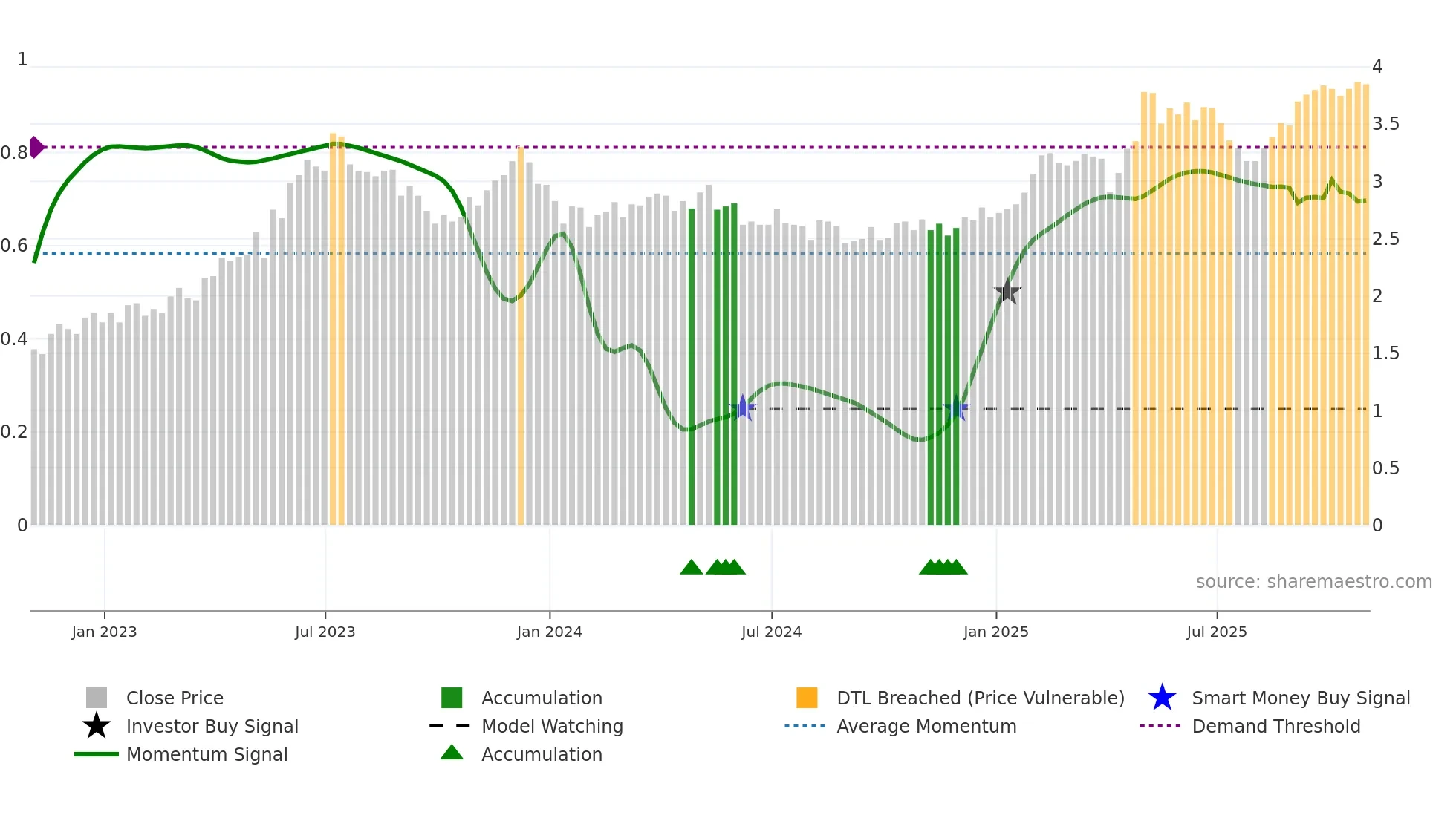 ENIC weekly Smart Money chart