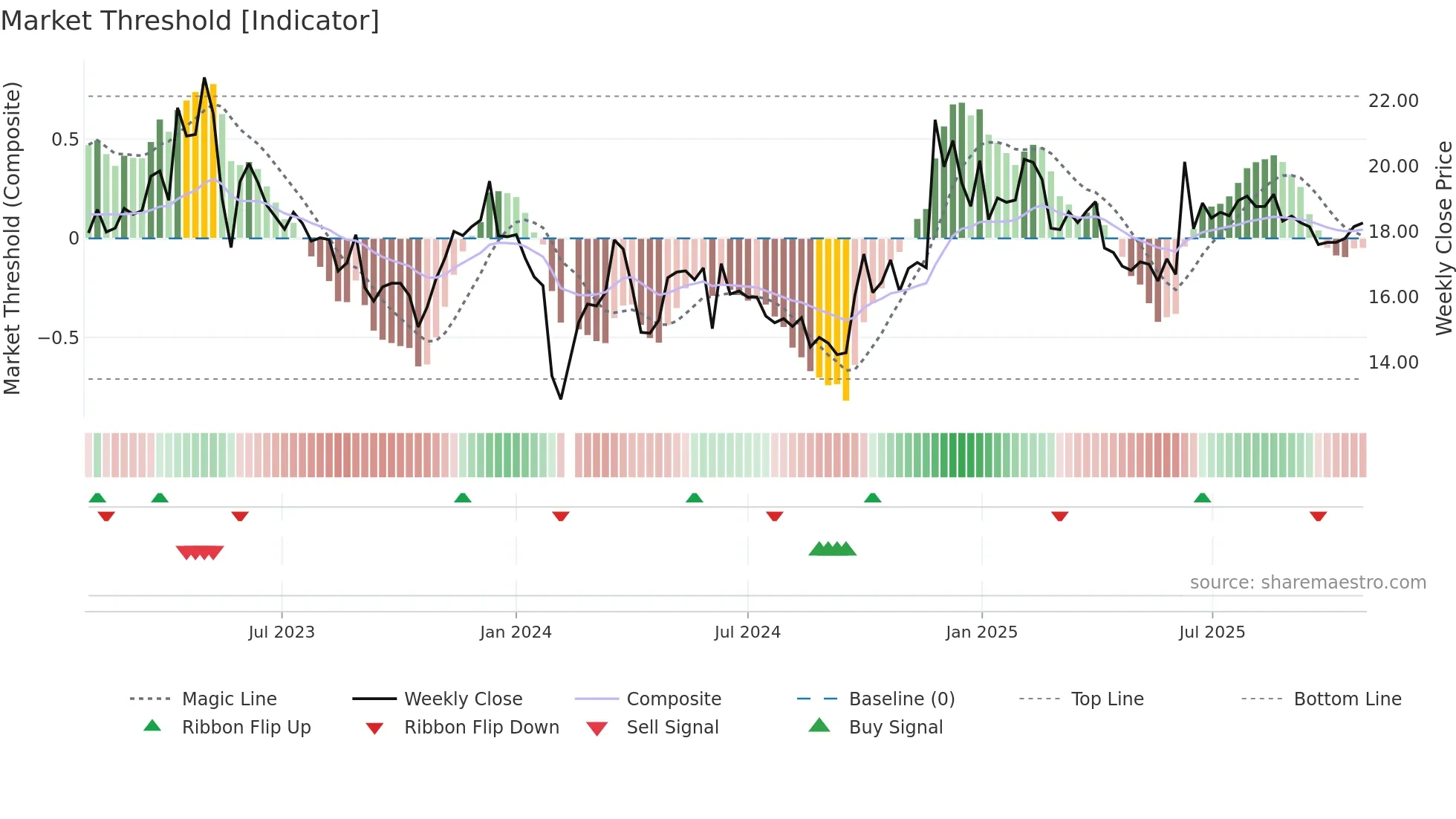603096 weekly Market Threshold chart