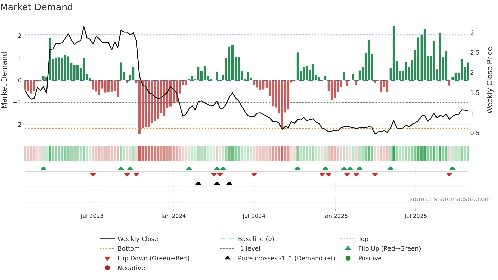 LTR weekly Market Demand chart