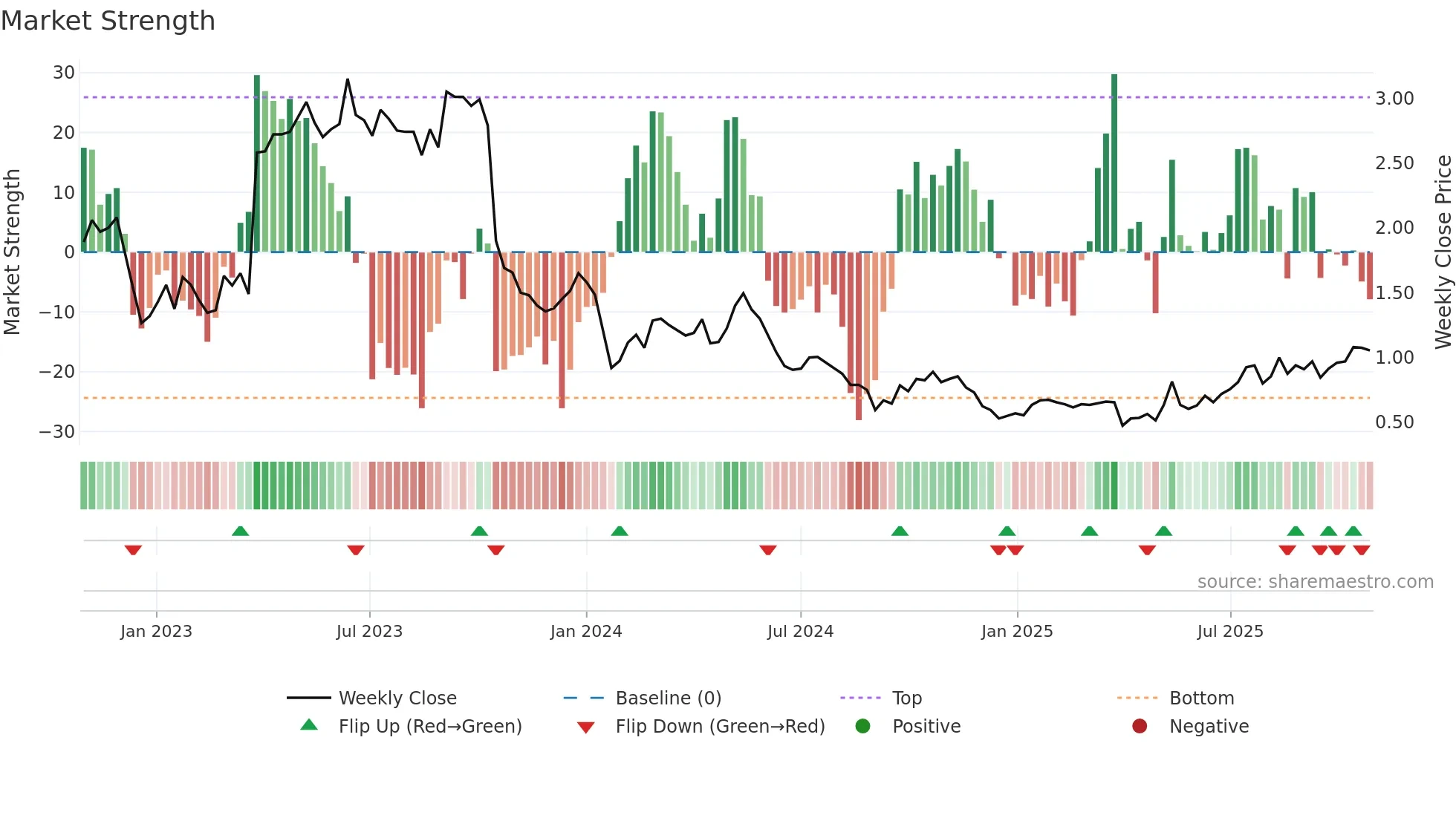 LTR weekly Market Strength chart