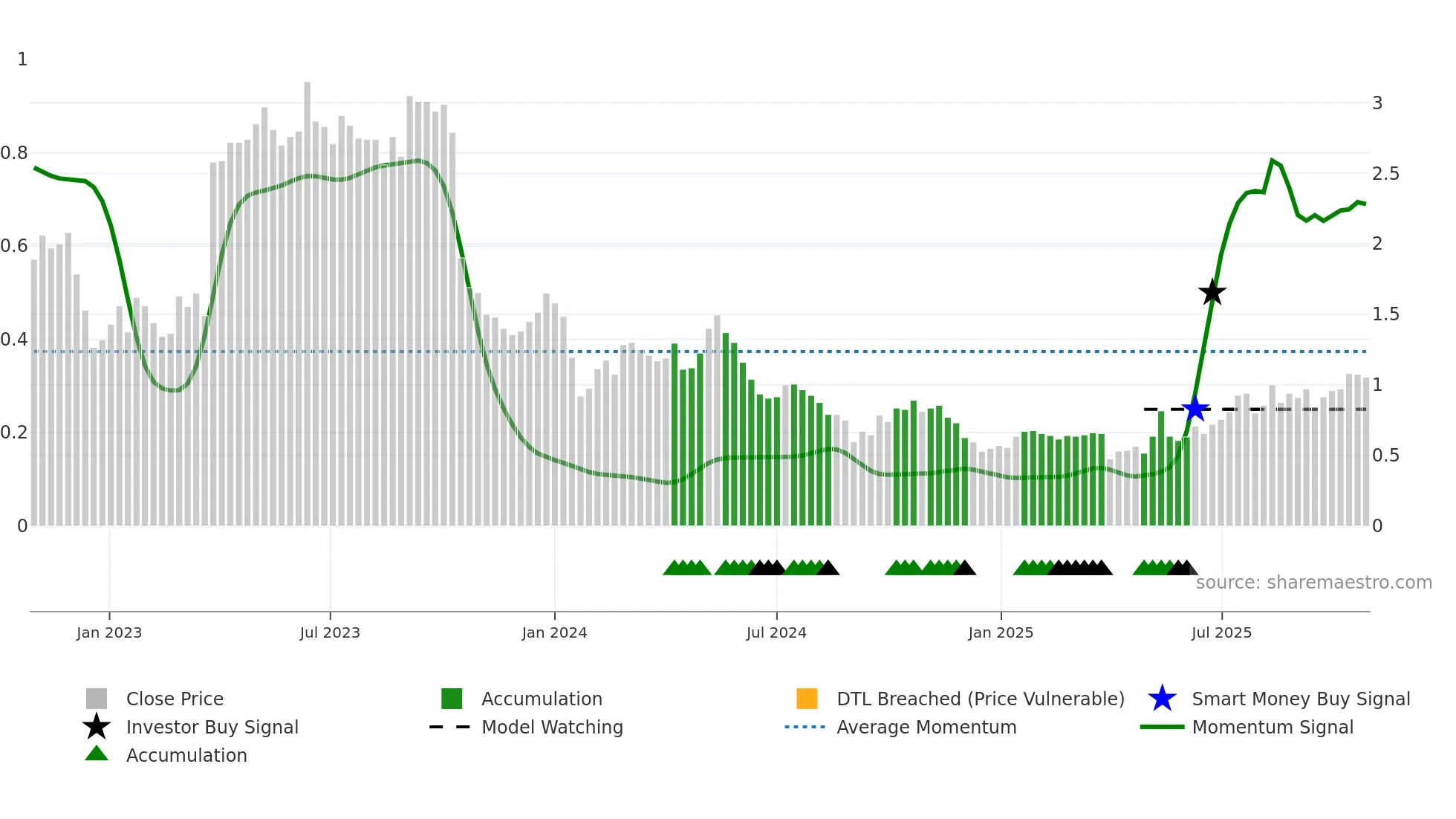 LTR weekly Smart Money chart