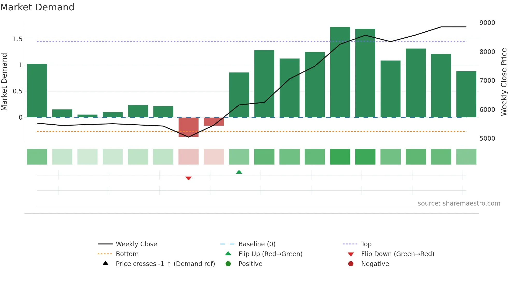 319A weekly Market Demand chart