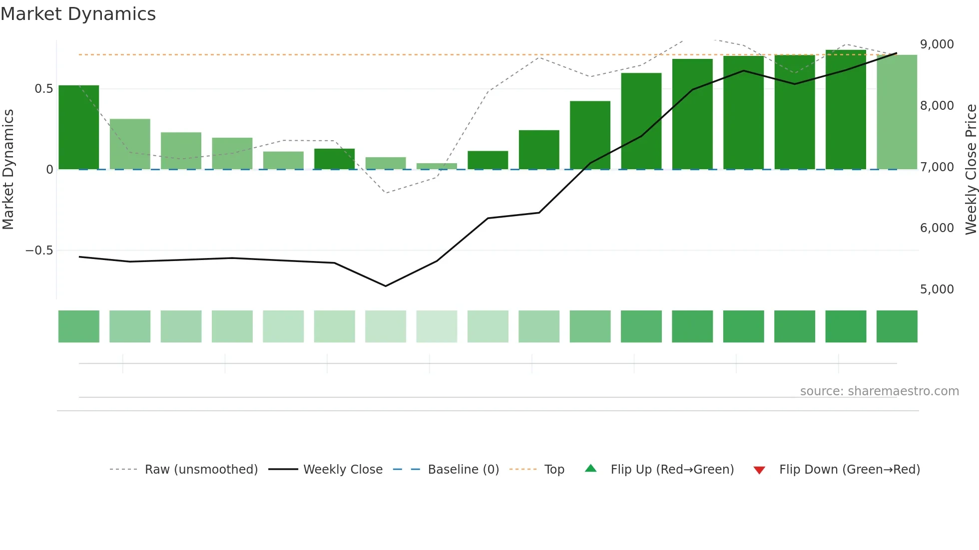 319A weekly Market Dynamics chart