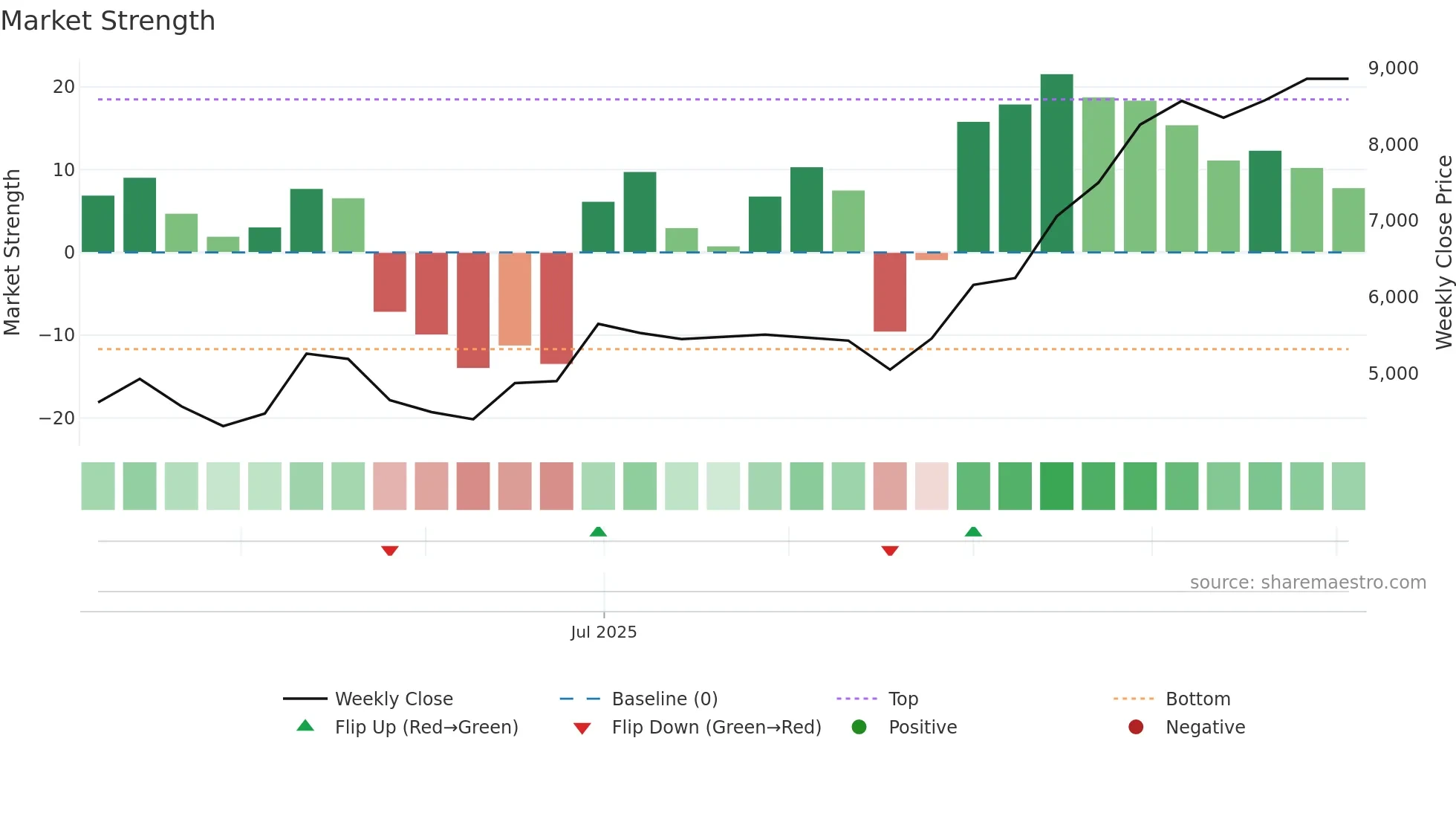 319A weekly Market Strength chart
