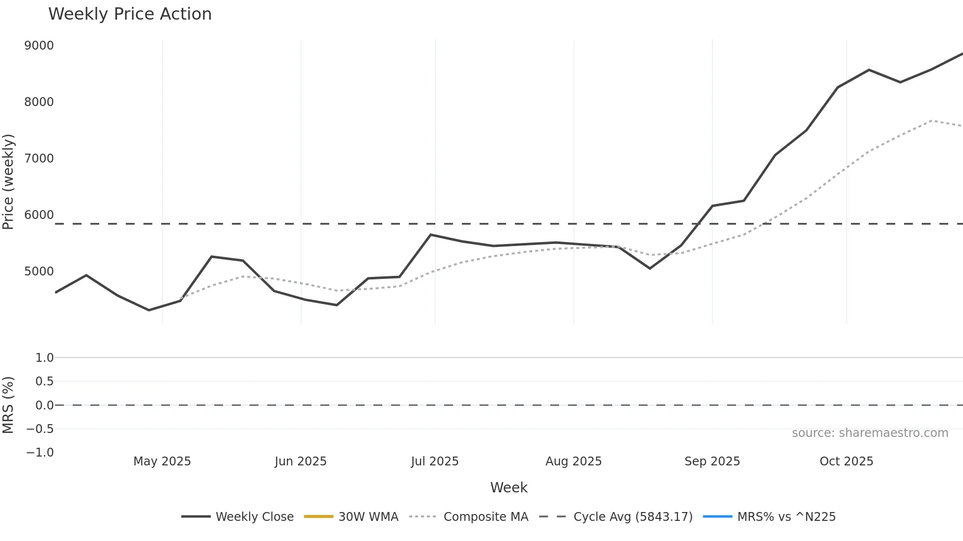 319A weekly Price Action chart, closing 2025-10-27